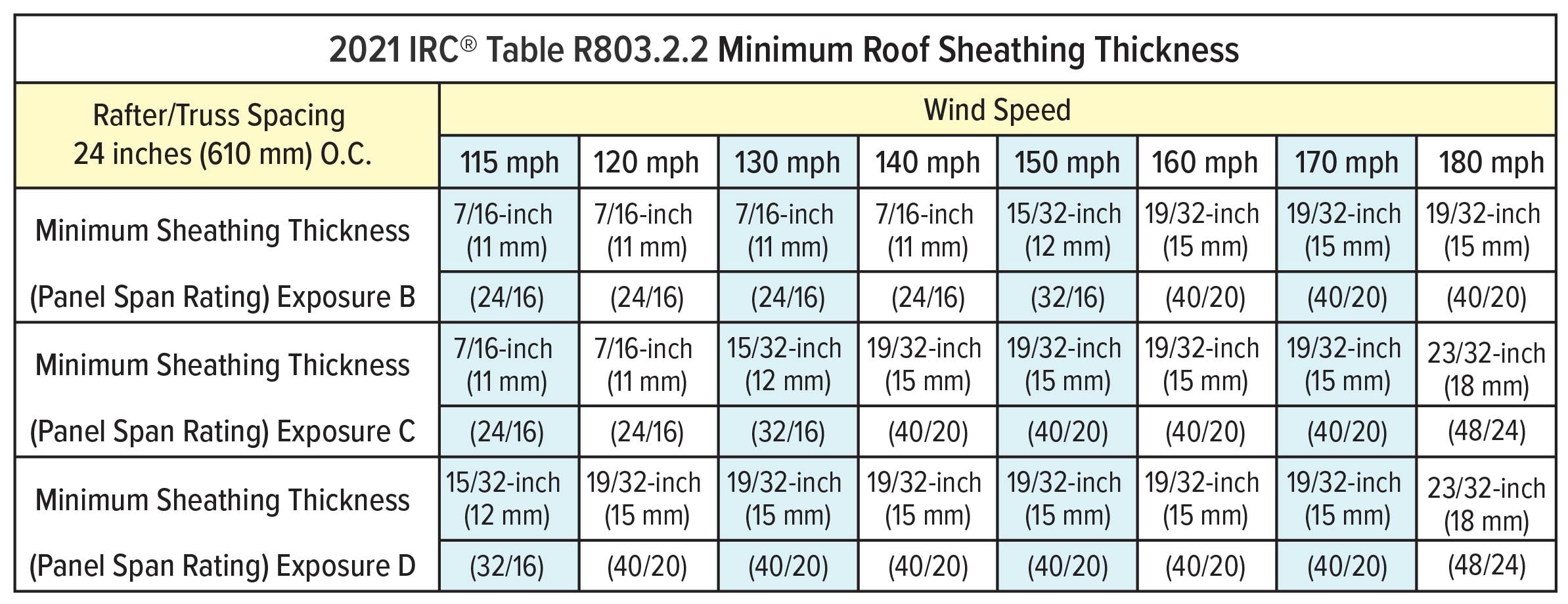 IRC Minimum Roof Sheathing Thickness Table