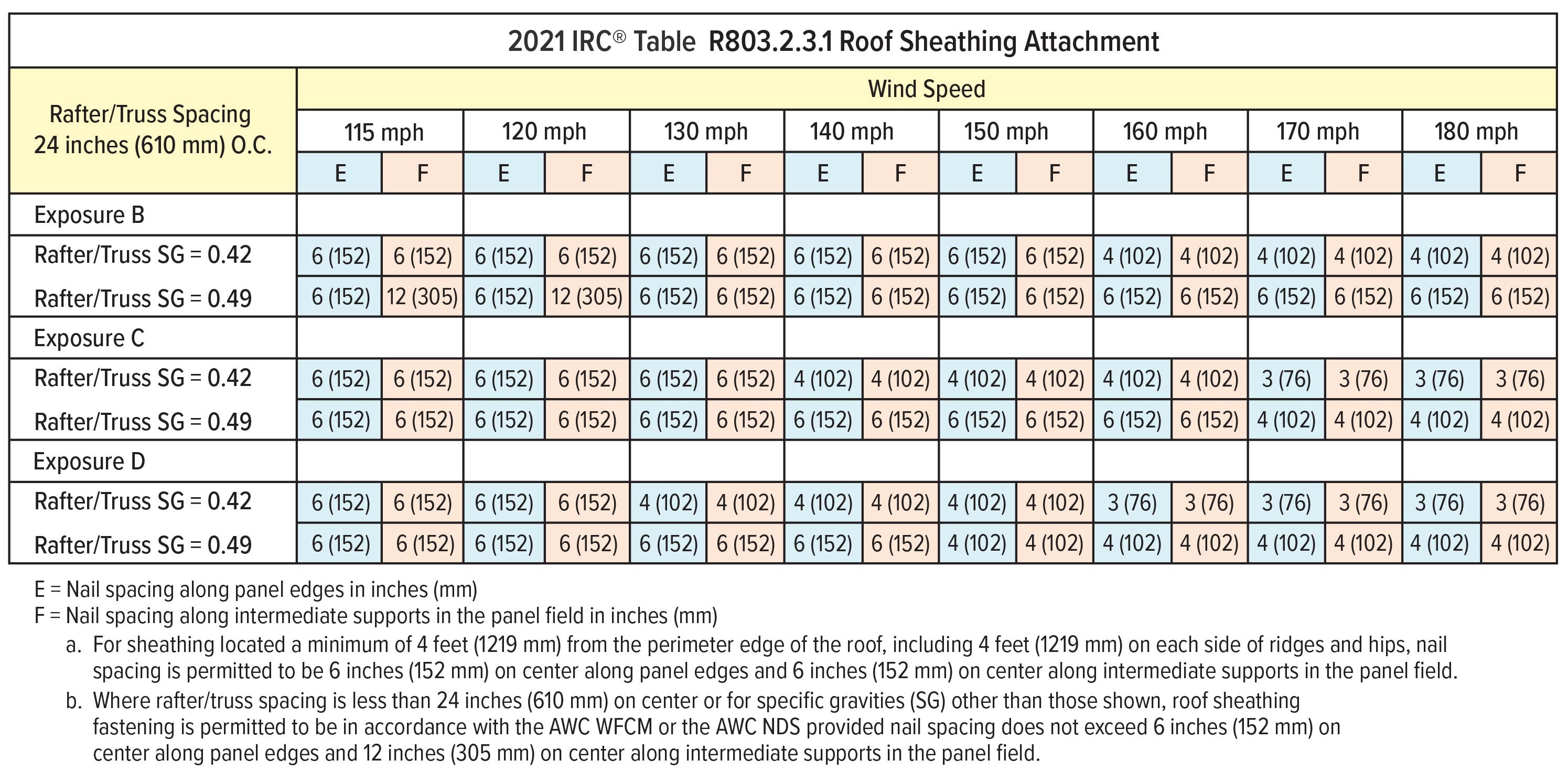 IRC Roof Sheathing Attachment Table