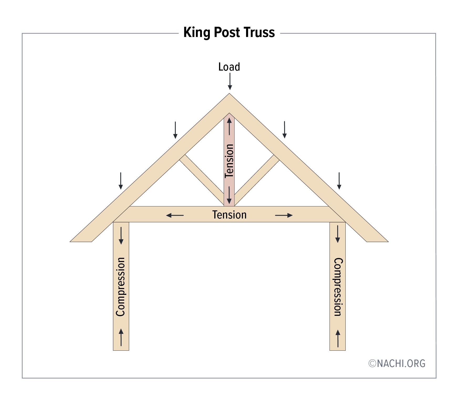 King Post Truss