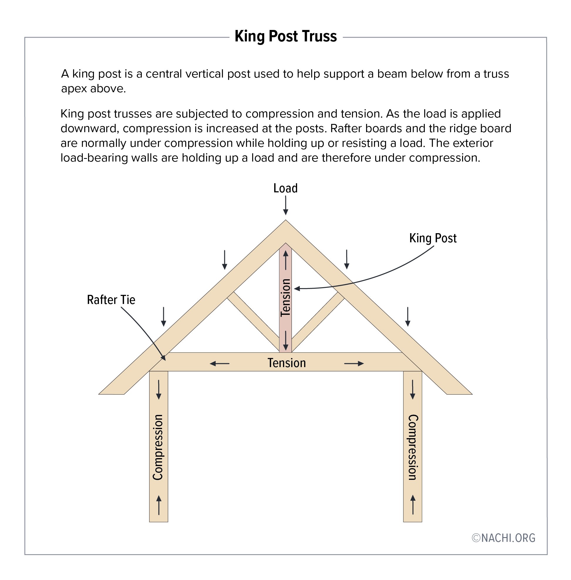 A king post truss is a vertical post used to help support a beam below from a truss apex above.

King post trusses are subjected to compression and tension. As the load is applied downward, compression is increased at the posts. Rafter boards and the ridge board are normally under compression while holding up or resisting a load. The exterior load-bearing walls are holding up a load and are therefore under compression.