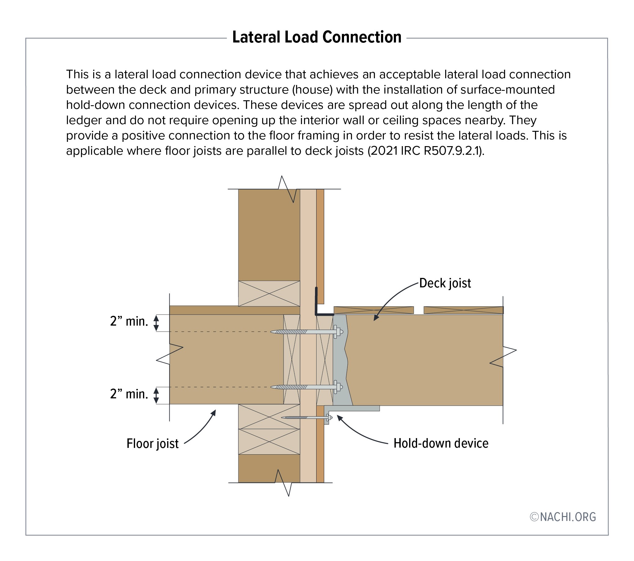 This is a lateral load connection device that achieves an acceptable lateral load connection between the deck and primary structure (house) with the installation of surface-mounted hold-down connection devices. These devices are spread out along the length of the ledger and do not require opening up the interior wall or ceiling spaces nearby. They provide a positive connection to the floor framing in order to resist the lateral loads. This is applicable where floor joists are parallel to deck joists (2021 IRC R507.9.2.1).