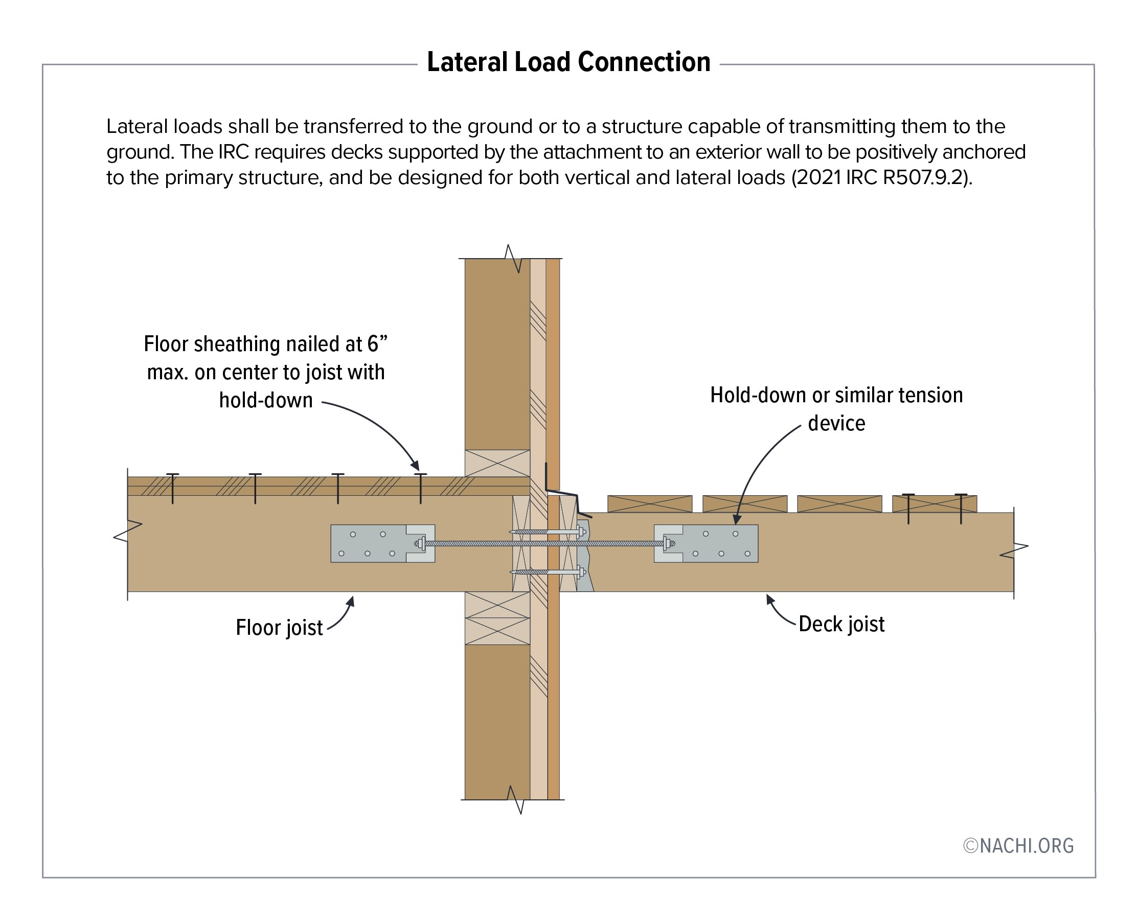 Lateral loads shall be transferred to the ground or to a structure capable of transmitting them to the ground. The IRC requires decks supported by the attachment to an exterior wall to be positive anchored to the primary structure, and be designed for both vertical and lateral loads (2021 IRC R507.9.2).