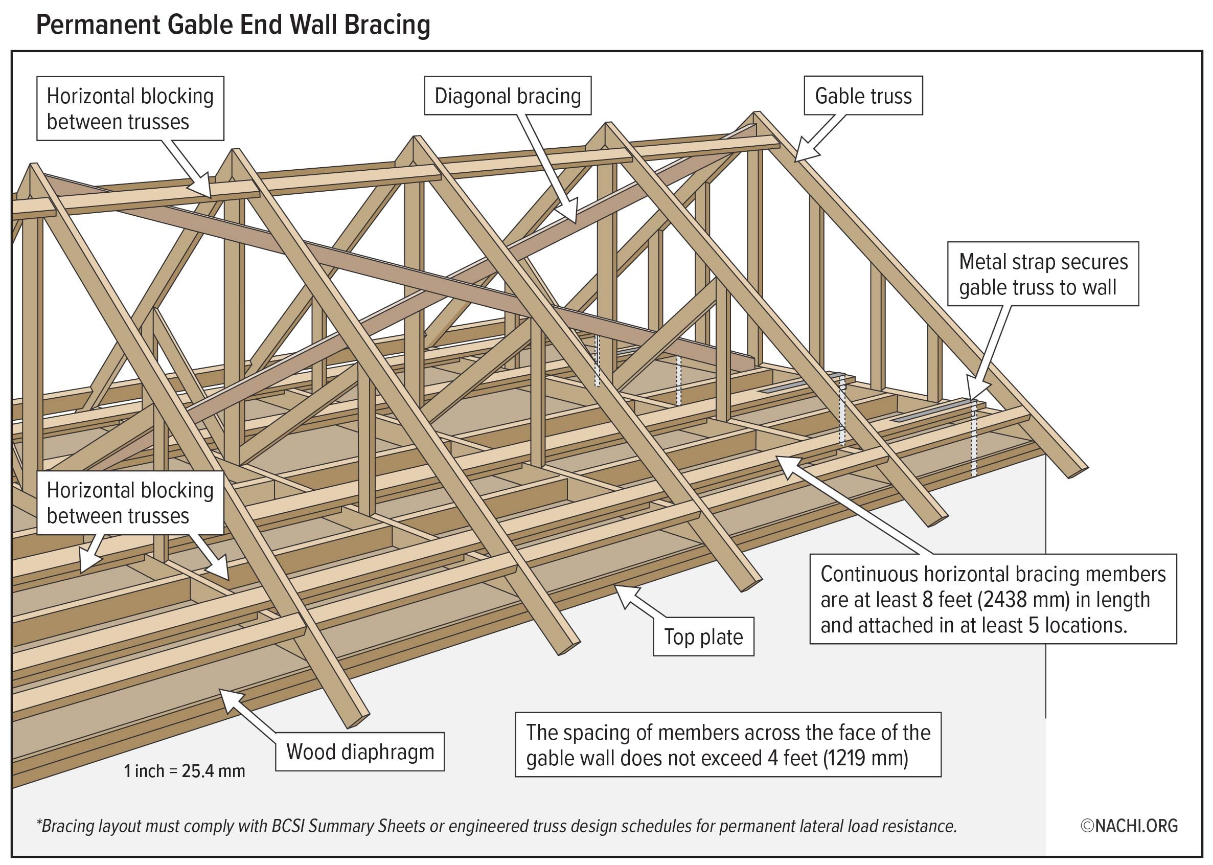 Permanent Gable End Wall Bracing