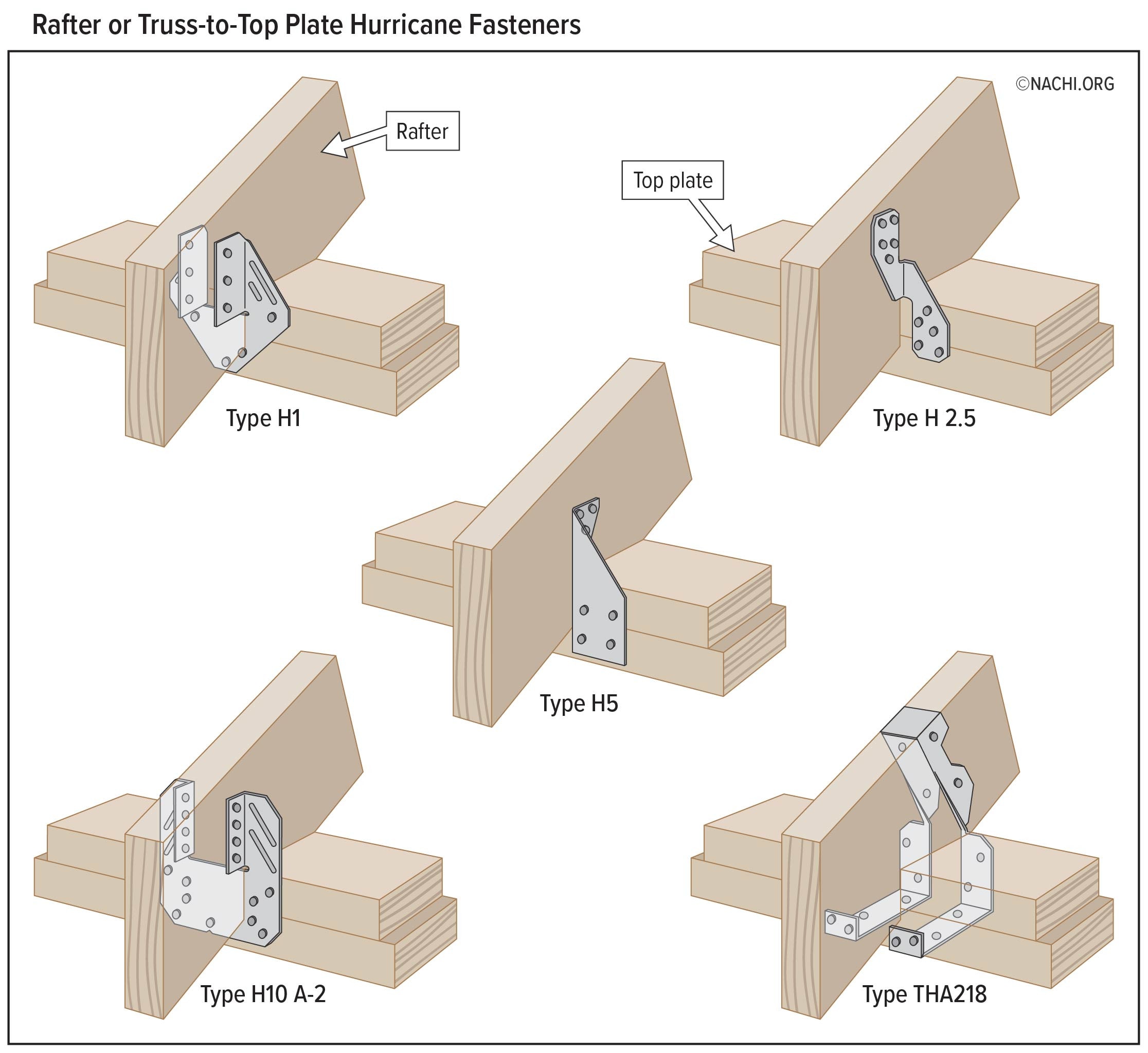 Rafter or Truss to Top Plate Hurricane Fasteners