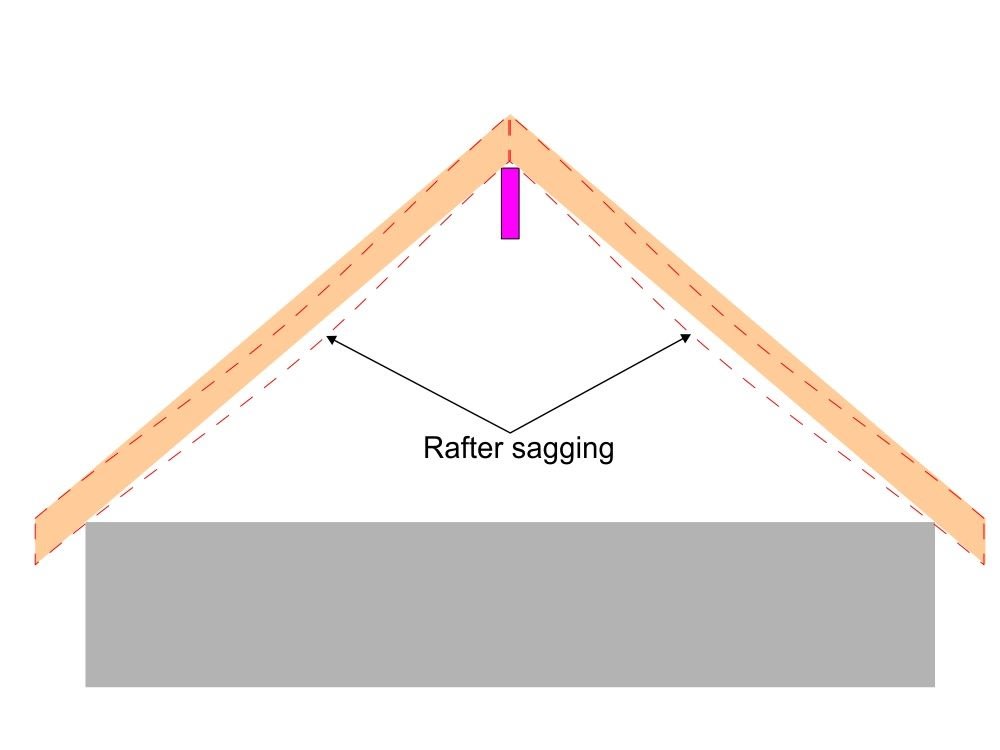 Rafter sagging