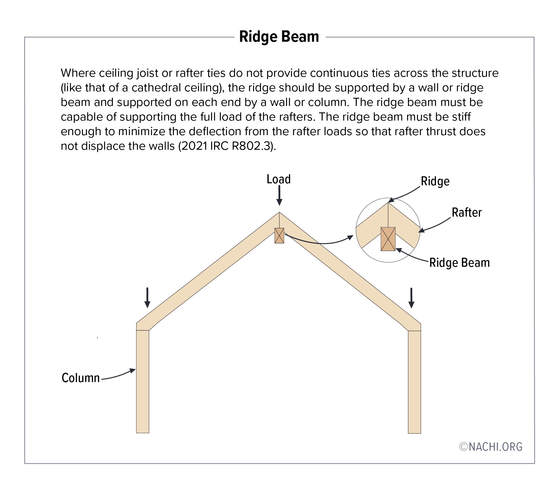 Where ceiling joist or rafter ties do not provide continuous ties across the structure (like that of a cathedral ceiling), the ridge should be supported by a wall or ridge beam and supported on each end by a wall or column. The ridge beam must be capable of supporting the full load of the rafters. The ridge beam must be stiff enough to minimize the deflection from the rafter loads so that rafter thrust does not displace the walls (2021 IRC R802.3).