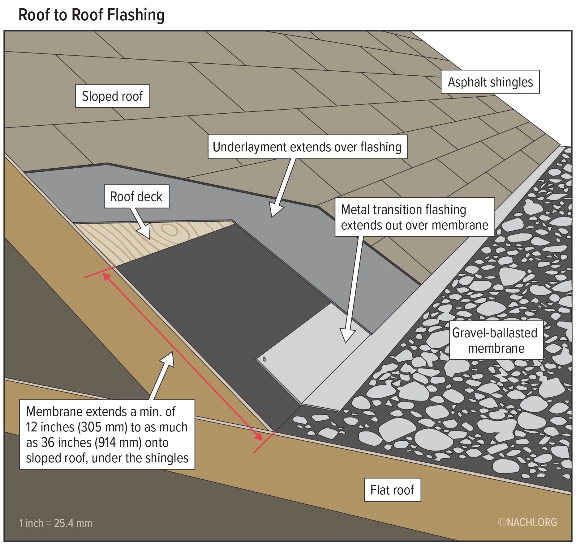 It is common to see changes in roof slope, especially where the house has an addition and 
the roof plane transitions from a conventional slope to a low slope. In many cases, two roof 
planes are covered with different styles of roof covering. For example, regular shingles on a 
steep slope will transition to roll roofing on a flat roof.
In most cases, the material of the lower-slope roof should be extended at least 12 inches up 
under the covering of the conventional-slope roof. In some areas, particularly those with high 
snow loads, it is better if the lower-slope covering is extended as much as 3 feet up the 
conventional plane. Even in cases where the same roofing material is continued down both 
planes, there should be additional protection underneath the roof covering at the junction. At a 
minimum, an inspector should see an extra layer of roofing felt or an impermeable membrane.