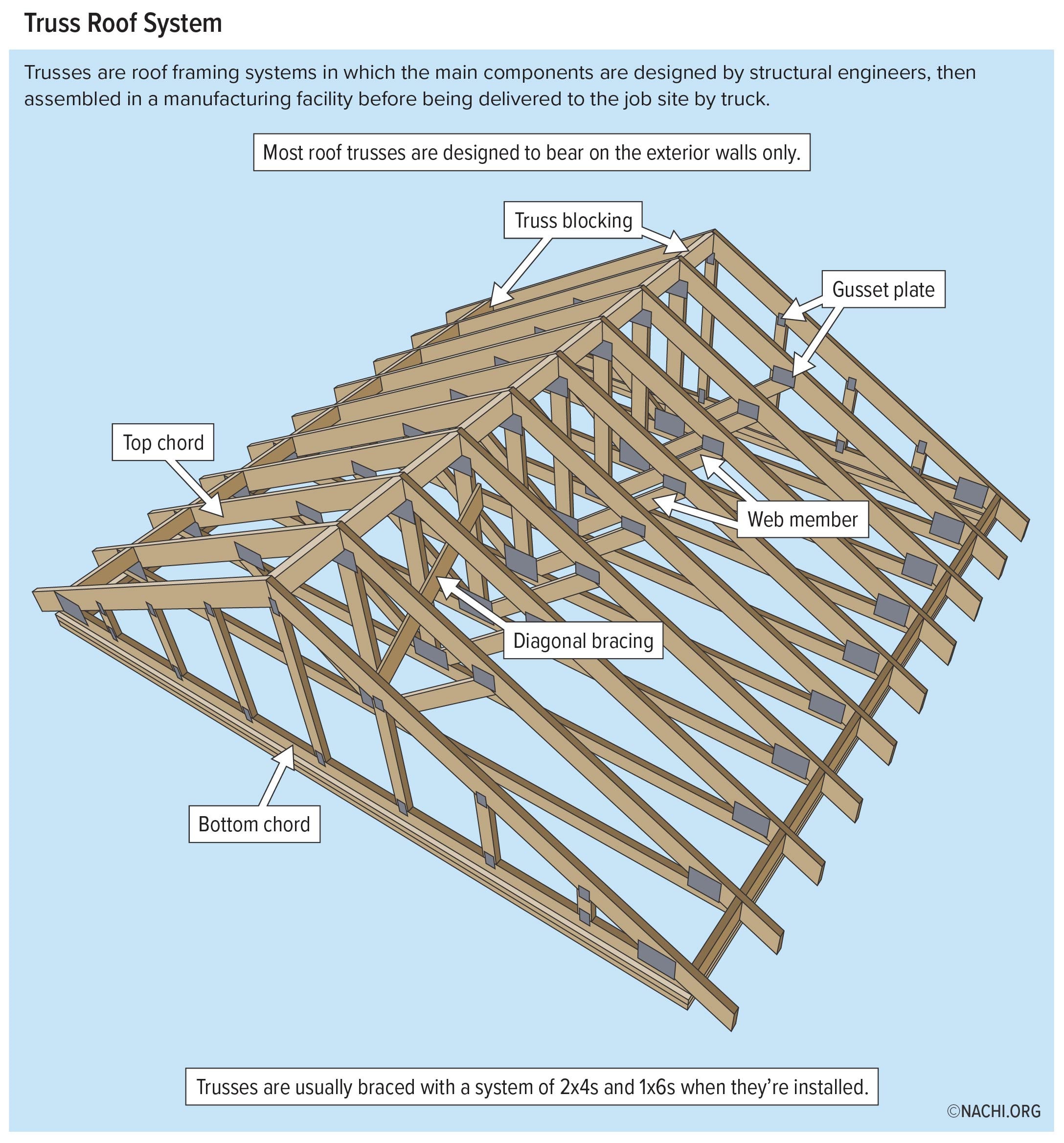 Truss Roof System
