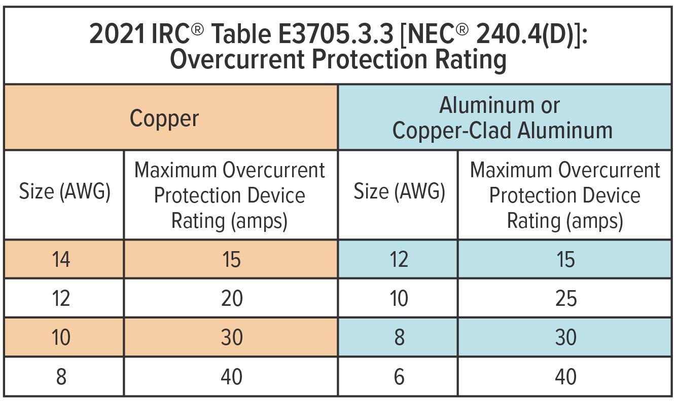 2021 IRC overcurrent protection