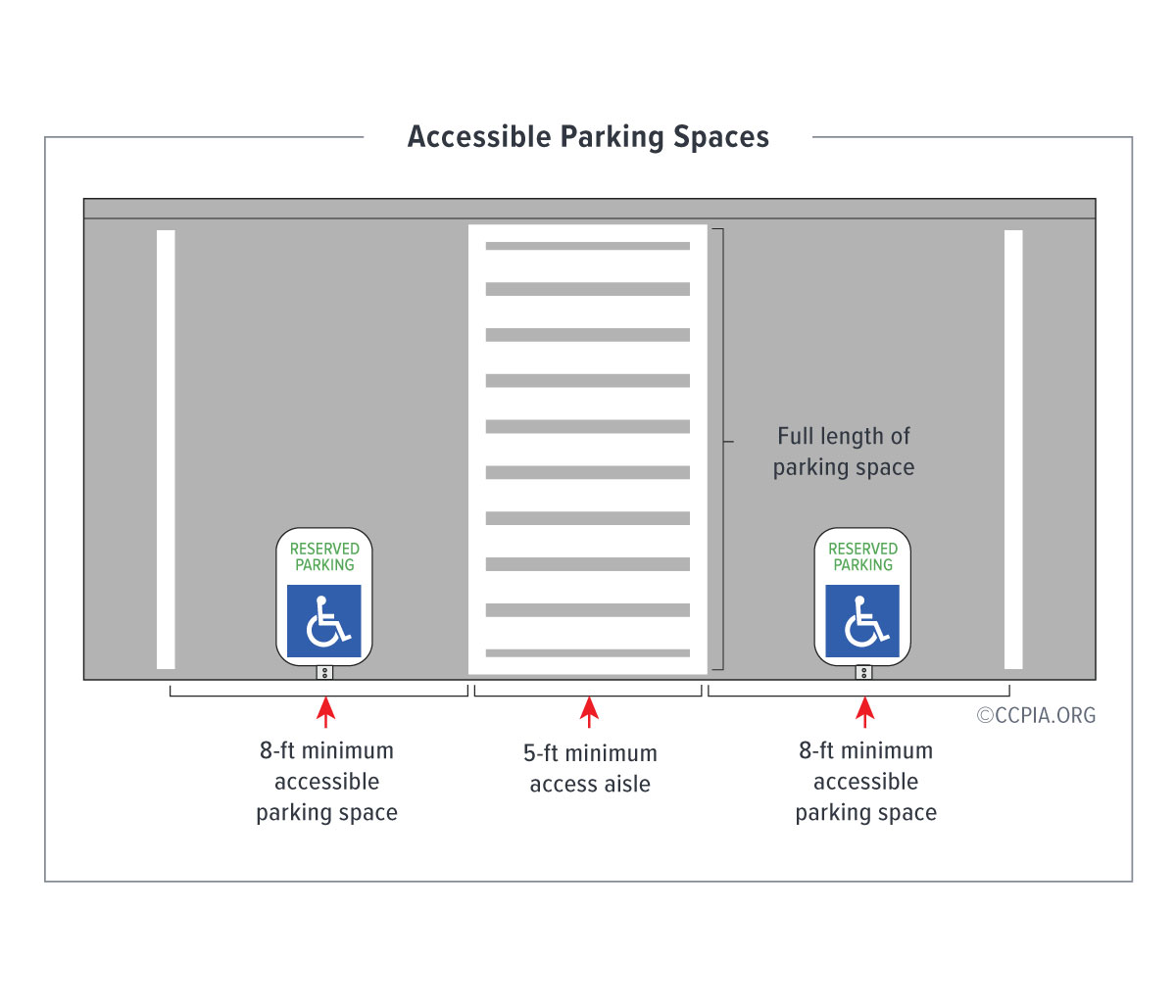 Accessible parking spaces at public accommodations and commercial facilities.