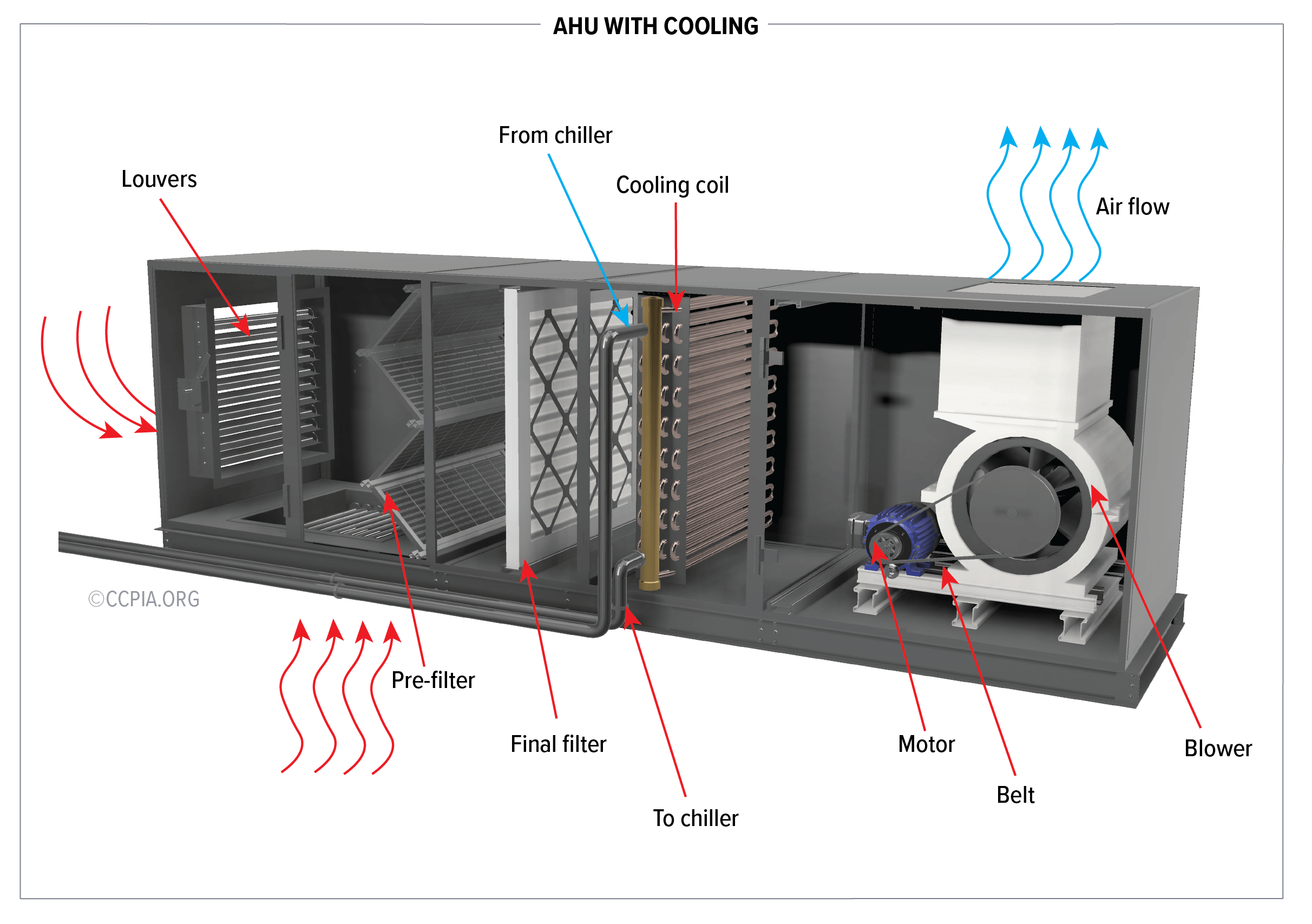 An air handling unit (AHU) takes outside air, filters it, and pushes it through a building's ductwork. Some AHU have heating elements, cooling elements, or both. This AHU has a cooling element.