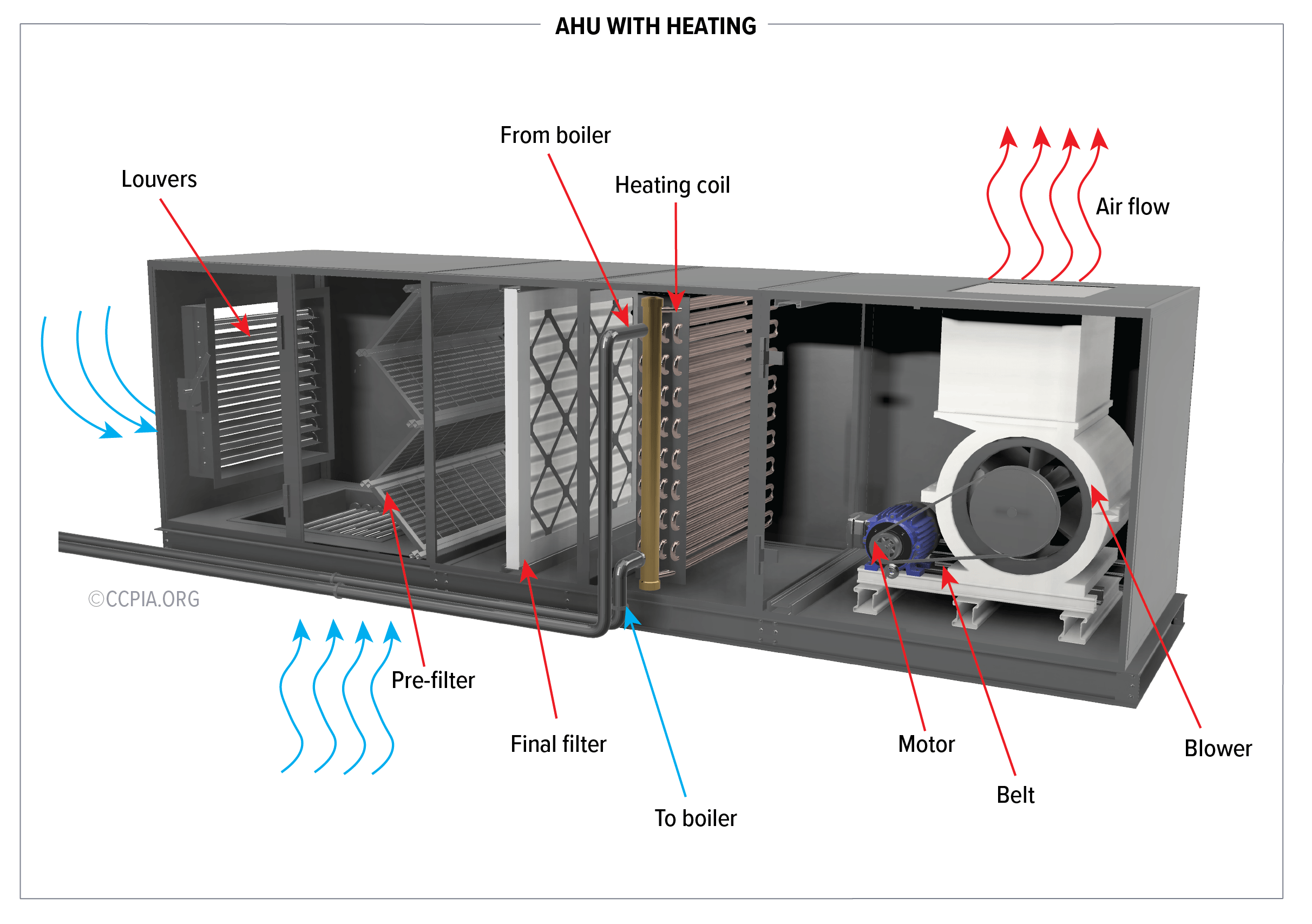 An air handling unit (AHU) takes outside air, filters it, and pushes it through a building's ductwork. Some AHU have heating elements, cooling elements, or both. This AHU has a heating element.