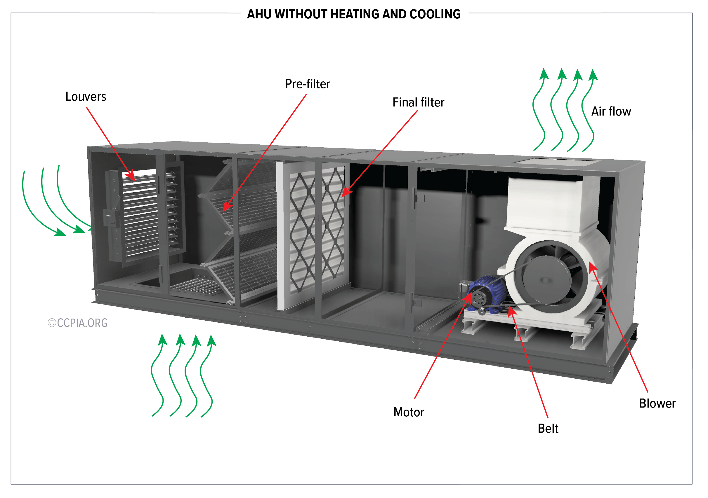An air handling unit (AHU) takes outside air, filters it, and pushes it through a building's ductwork. This AHU does not have a heating or cooling element.