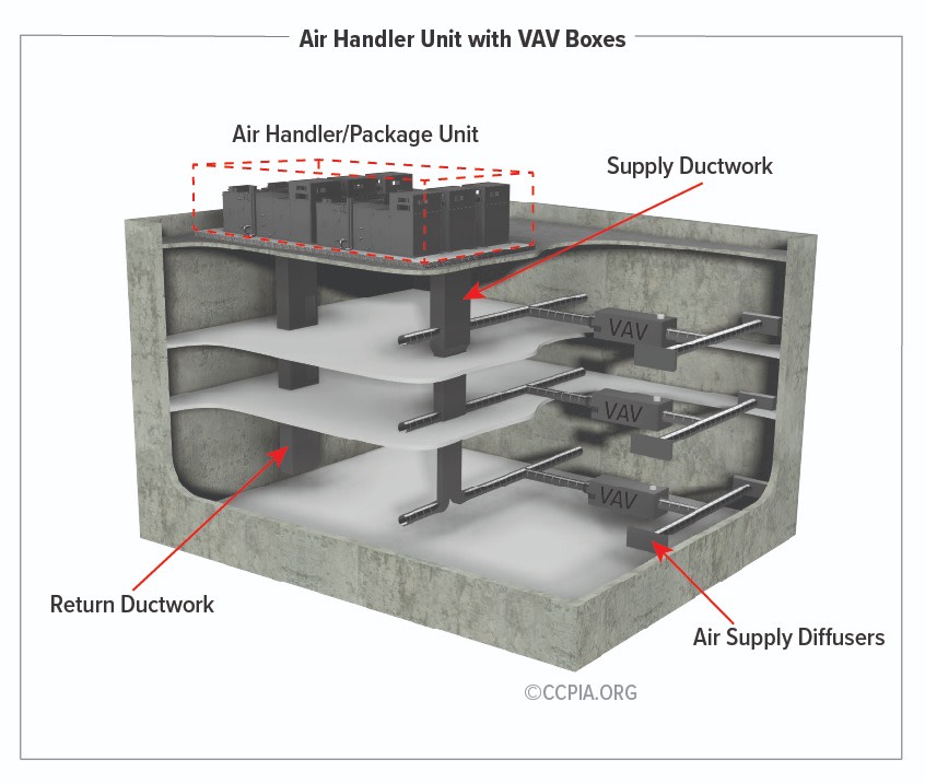 The image shows the distribution system for an air handling unit (AHU) that uses variable air volume (VAV) boxes. The air volume of the main trunk system will remain constant, but the volume or flow rate through the supplied or branch air varies. As a result, the VAV system allows different zones to operate at different temperatures from the same air AHU and ventilation system.