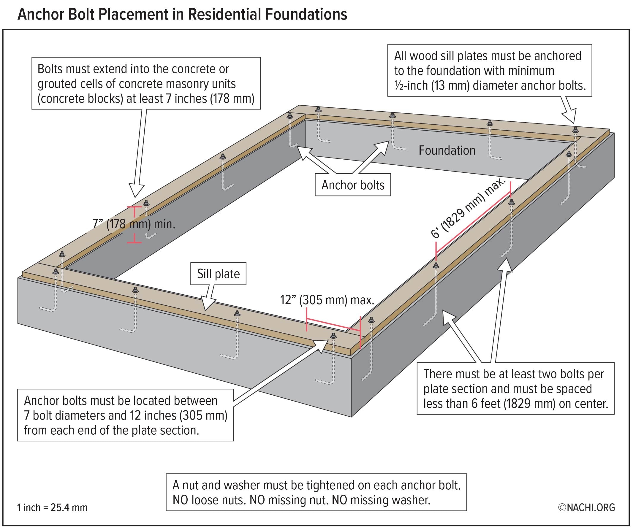 Anchor Bolt Placement in Residential Foundations