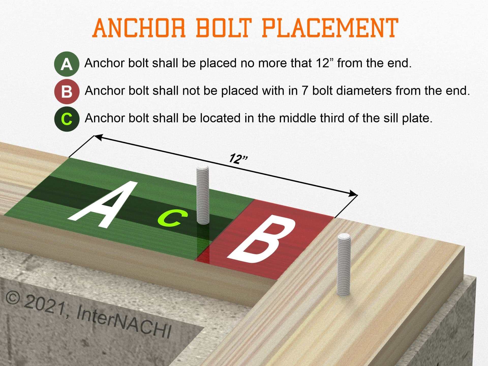 Anchor bolt placement