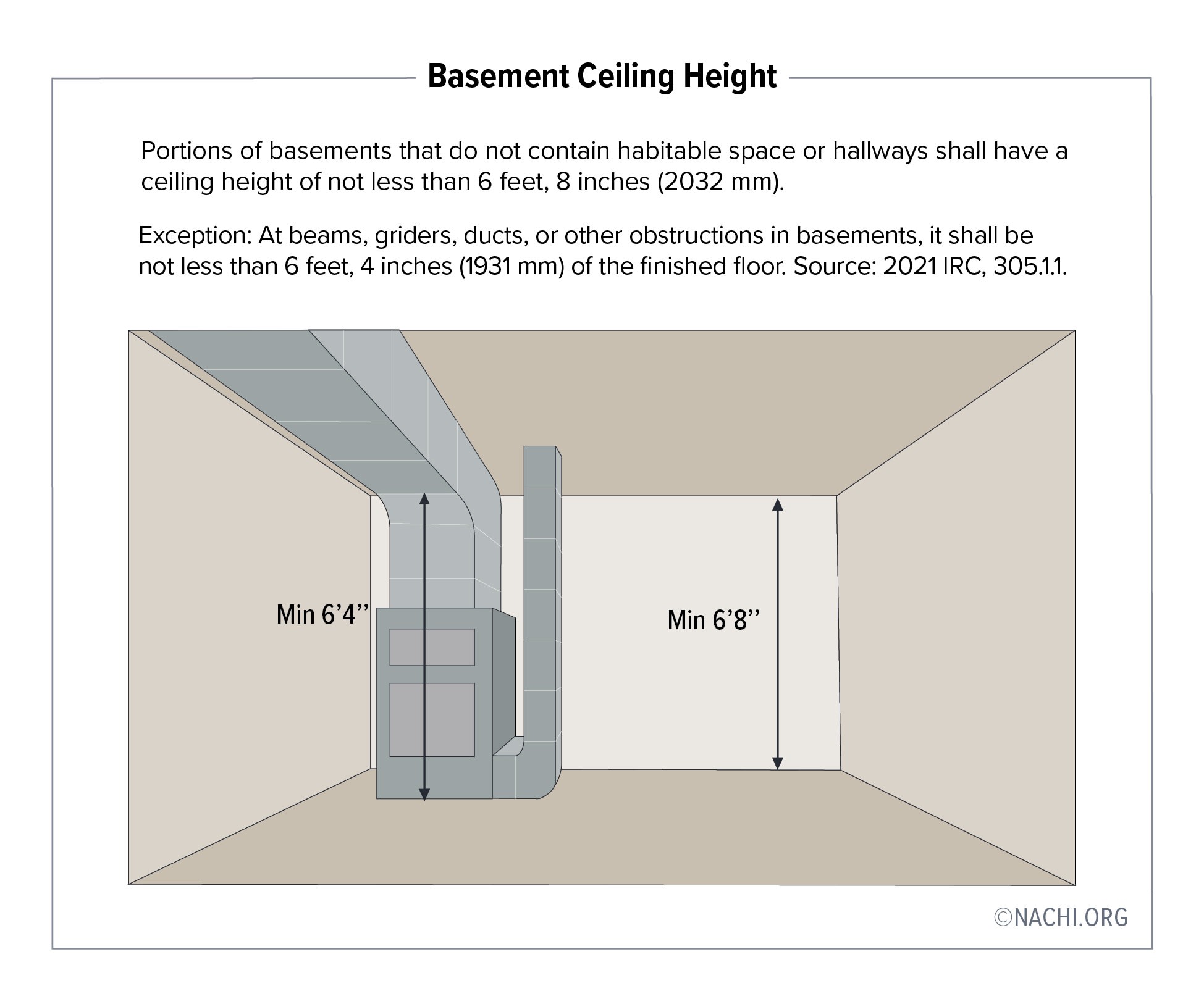 Portions of basements that do not contain habitable space or hallways shall have a ceiling height of not less than 6 feet, 8 inches (2032mm).

Exception: At beams, girders, ducts, or other obstructions in the basement, it shall be not less than 6 fee, 4 inches (1931mm) of the finished floor. Source, 2021 IRC, 305.1.1.