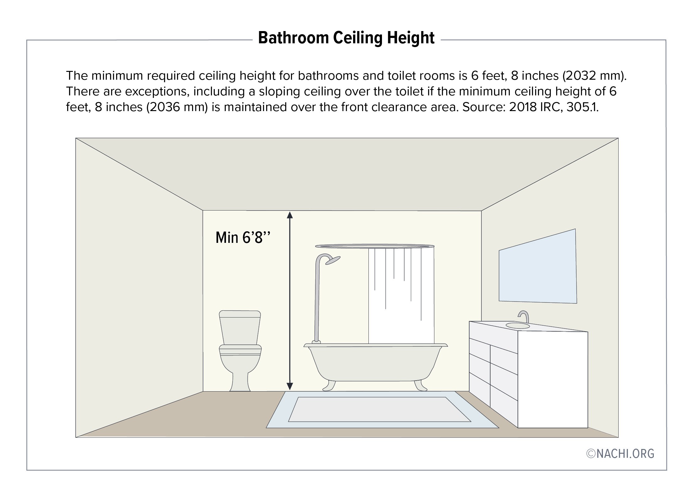 The minimum ceiling height for bathrooms and toilet rooms is 6 feet, 8 inches (2032mm). There are exceptions, including a sloping ceiling over the toilet if the minimum ceiling height of 6 feet, 8 inches (2032mm) is maintained over the front clearance area. Source, 2018 IRC, 305.1.