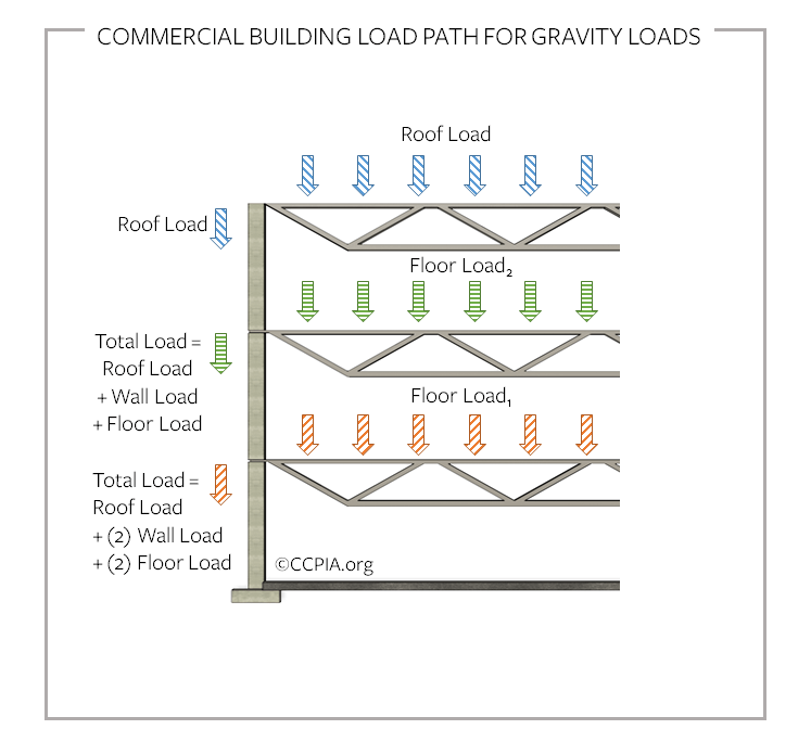 Commercial building load path for gravity loads.