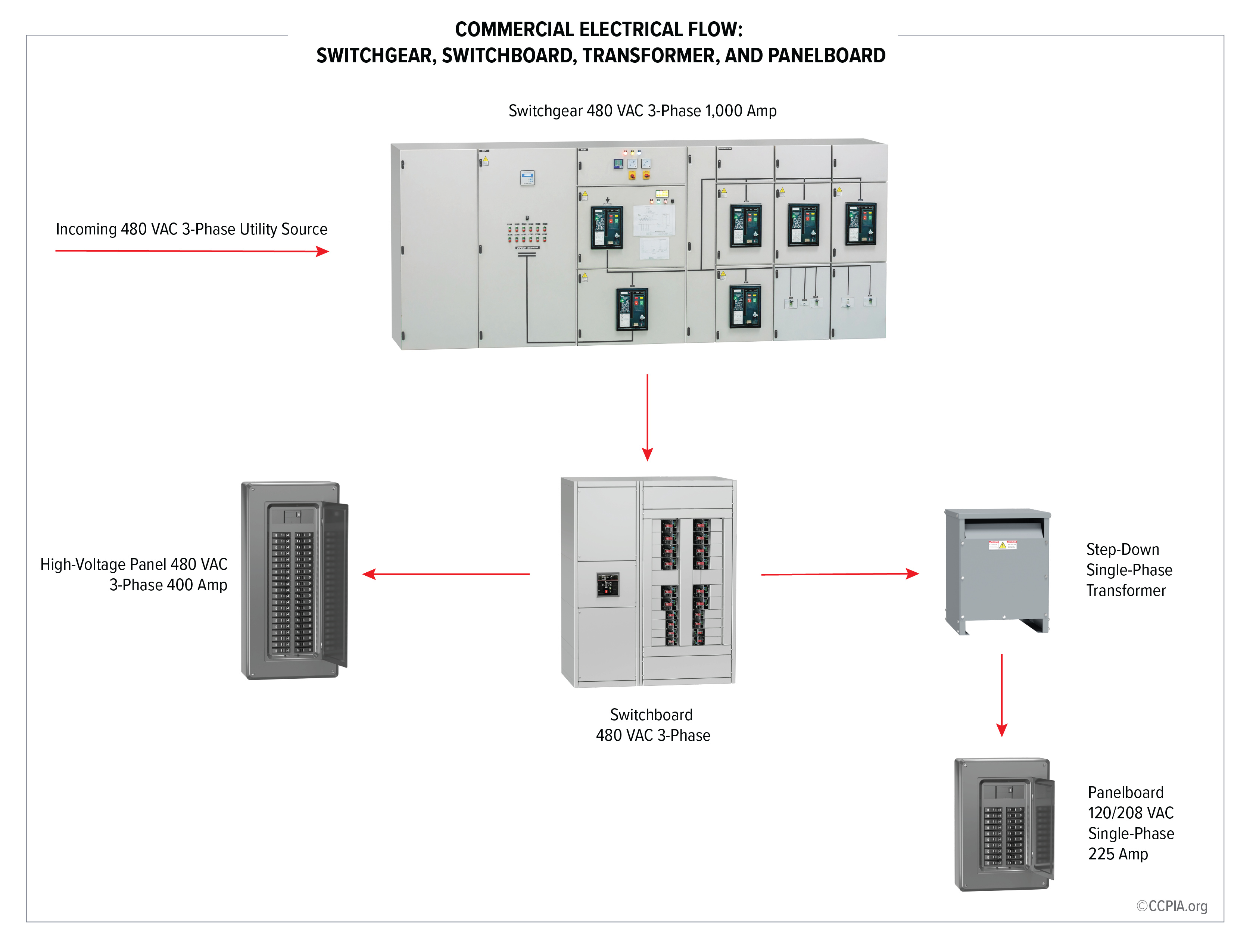 Commercial equipment electrical flow.