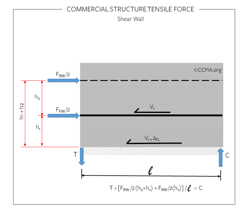 Commercial structure tensile force, sheer wall.