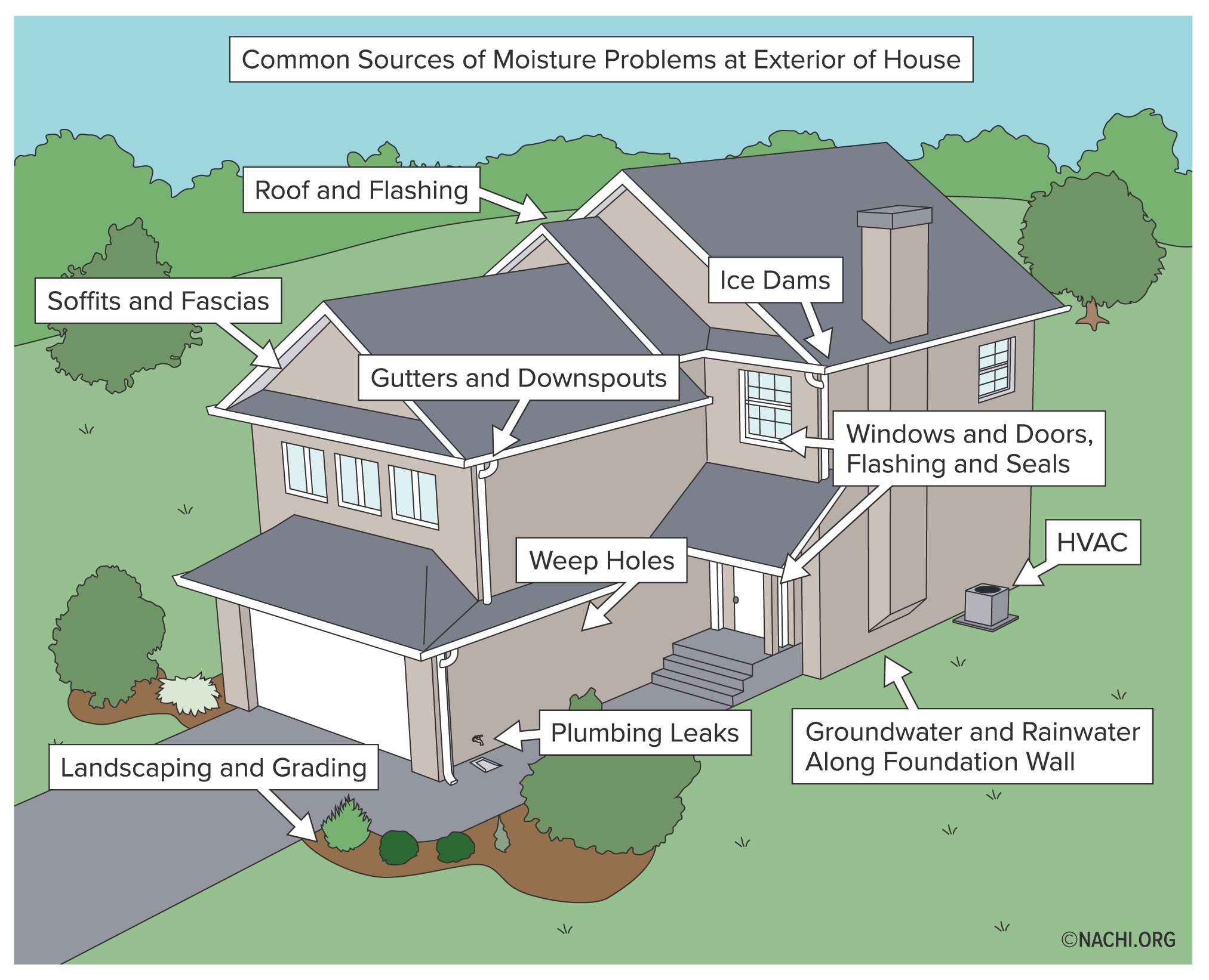 Common sources of moisture problems at the exterior of a house.