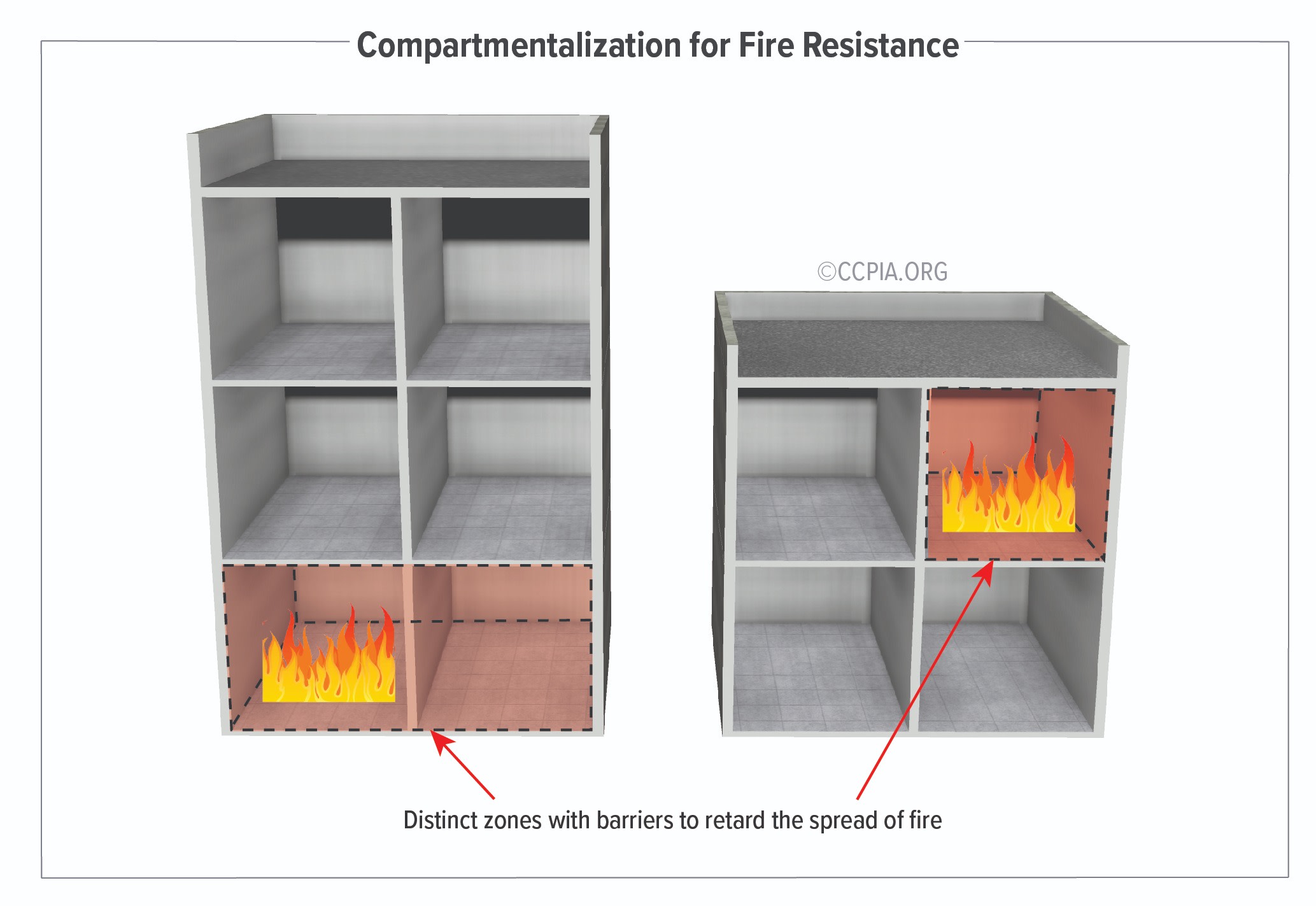 Commercial buildings implement distinct zones with barriers to retard the spread of fire.