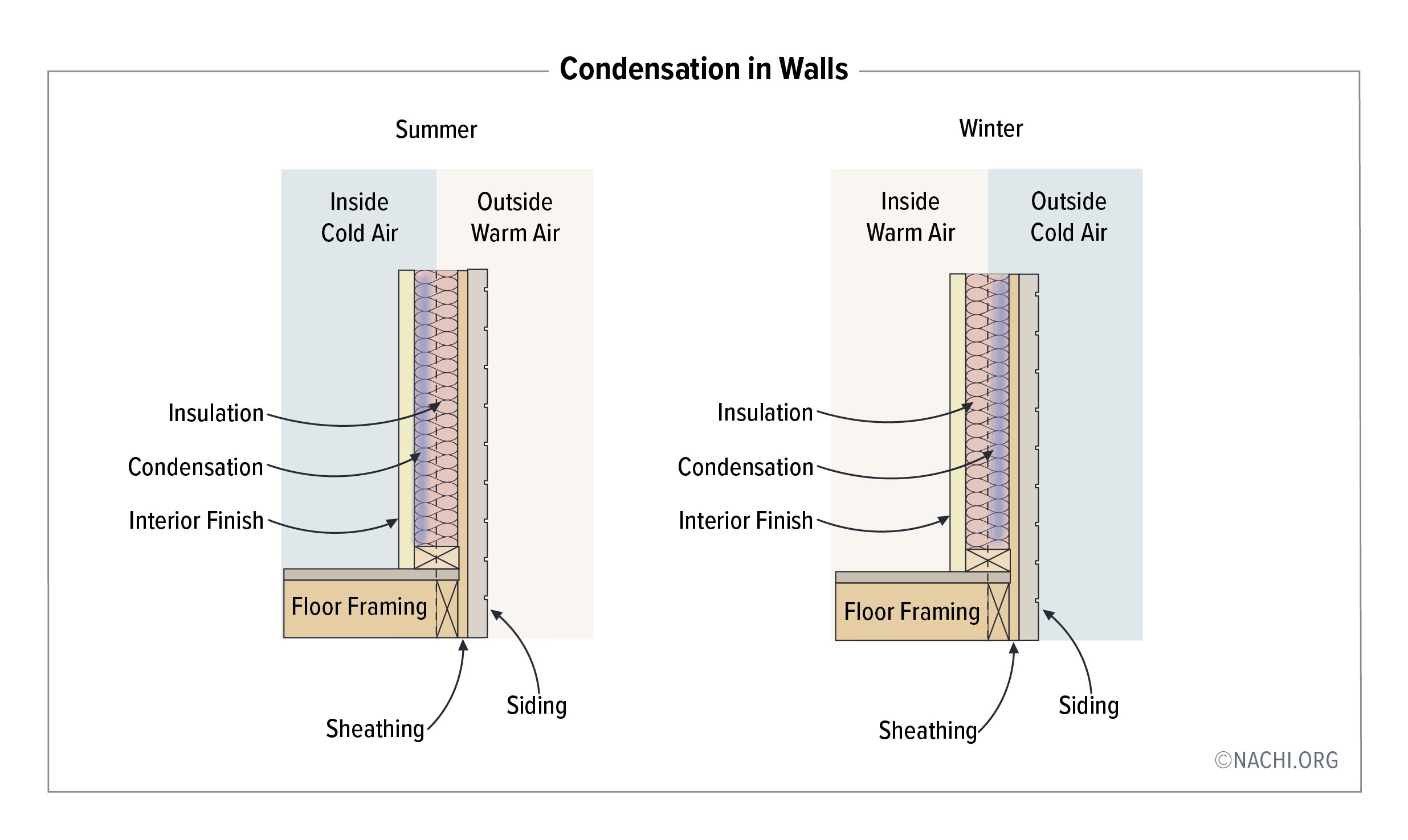 Summer, Inside Cold Air and Outside Warm Air. Insuation, Condensation, Interior Finish, Floor Framing, Sheathing, Siding. 

Winter, Inside warm air, outside cold air, insulation, condensation, interior finish, floor framing, sheathing, siding.