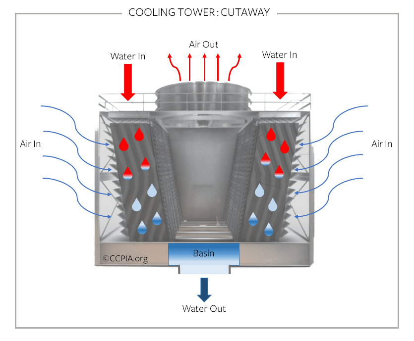 Cooling Tower: Cutaway, Commercial HVAC.