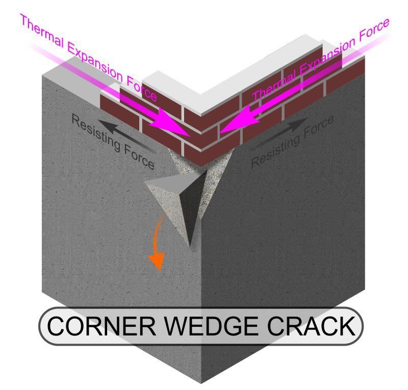 Corner wedge