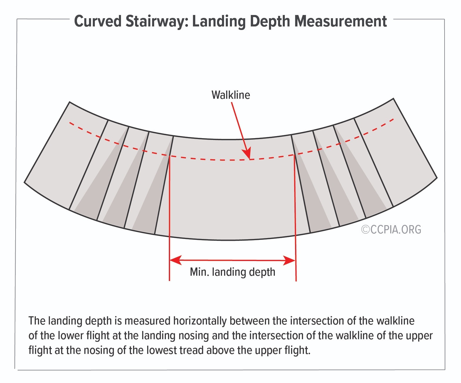 Curved Stairway Landing Depth Measurement Inspection Gallery