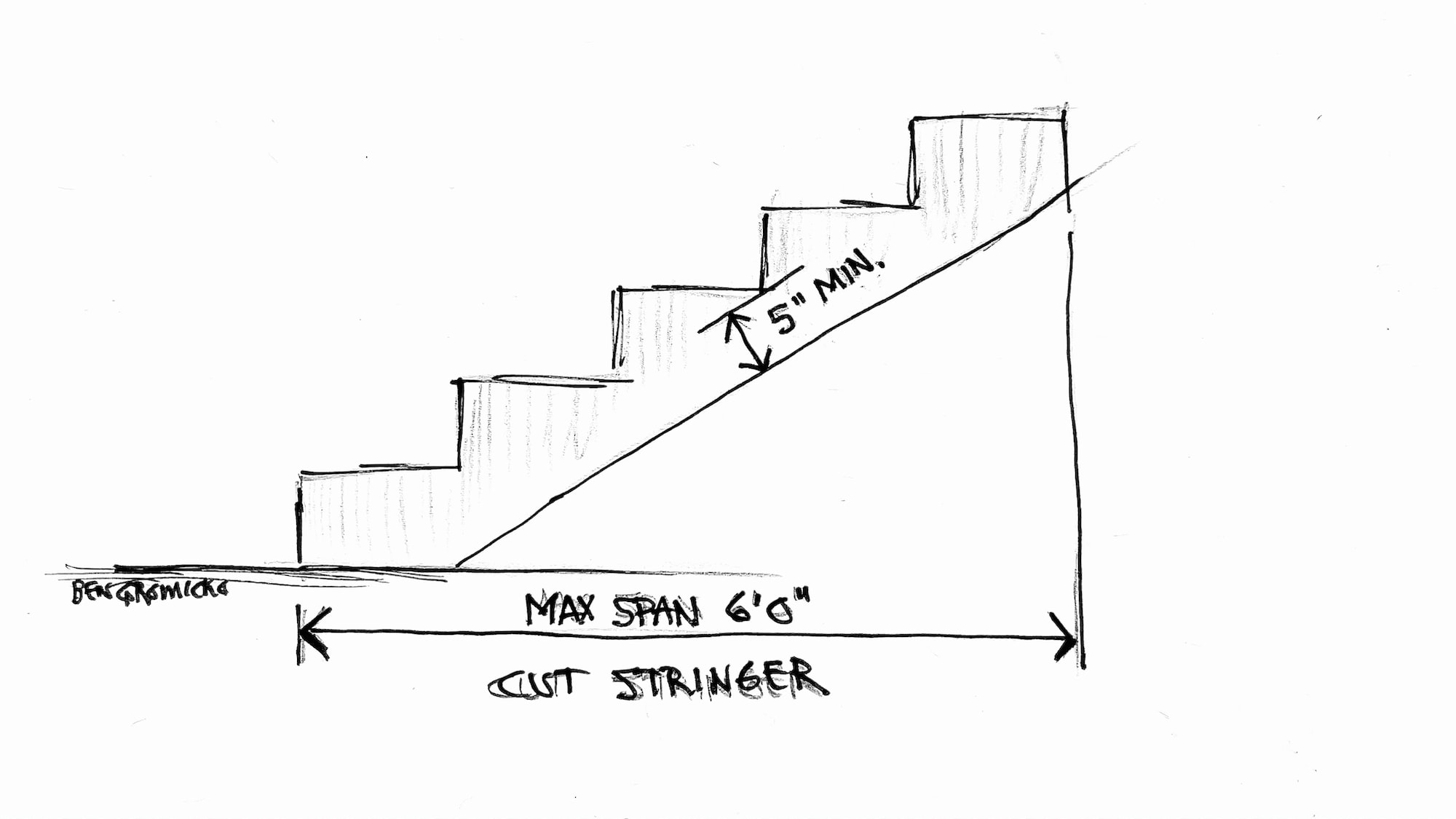 The throat depth is the net depth of a stringer once the steps are cut and removed, and it is measured from the step perpendicular to the bottom edge of the stringer. These tread and riser dimensions directly affect the size of the stringer board, the throat dimensions of a cut stringer, and the remaining amount of board remaining beneath the tread-riser piece that was removed.