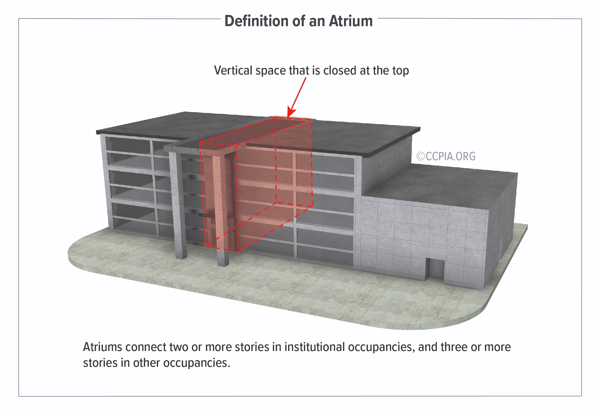 The image depicts the definition of an atrium according to the International Building Code (IBC) 2020.