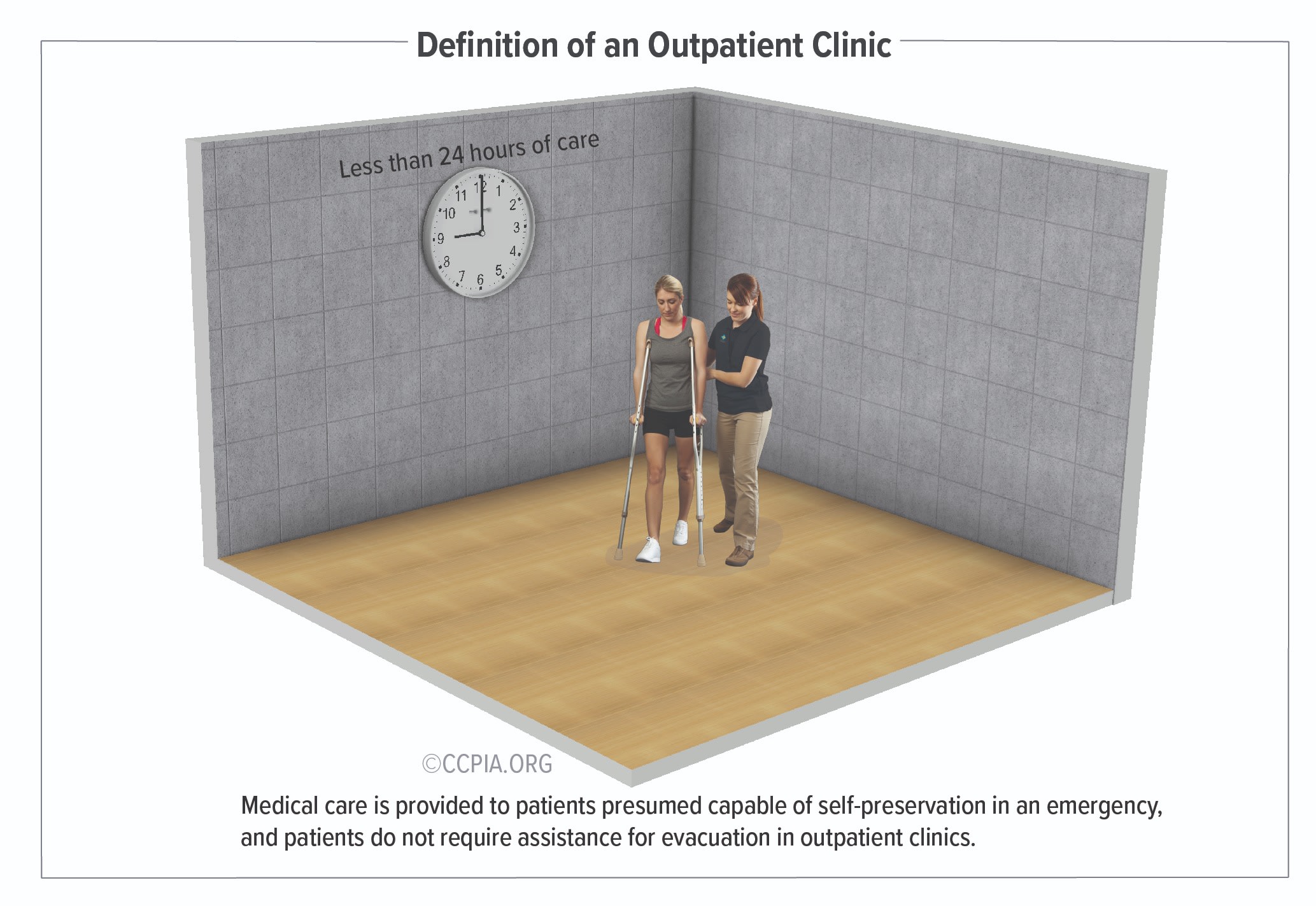 There are two categories of health care facilities, including ambulatory care facilities and outpatient clinics. The image defines the outpatient clinic category.