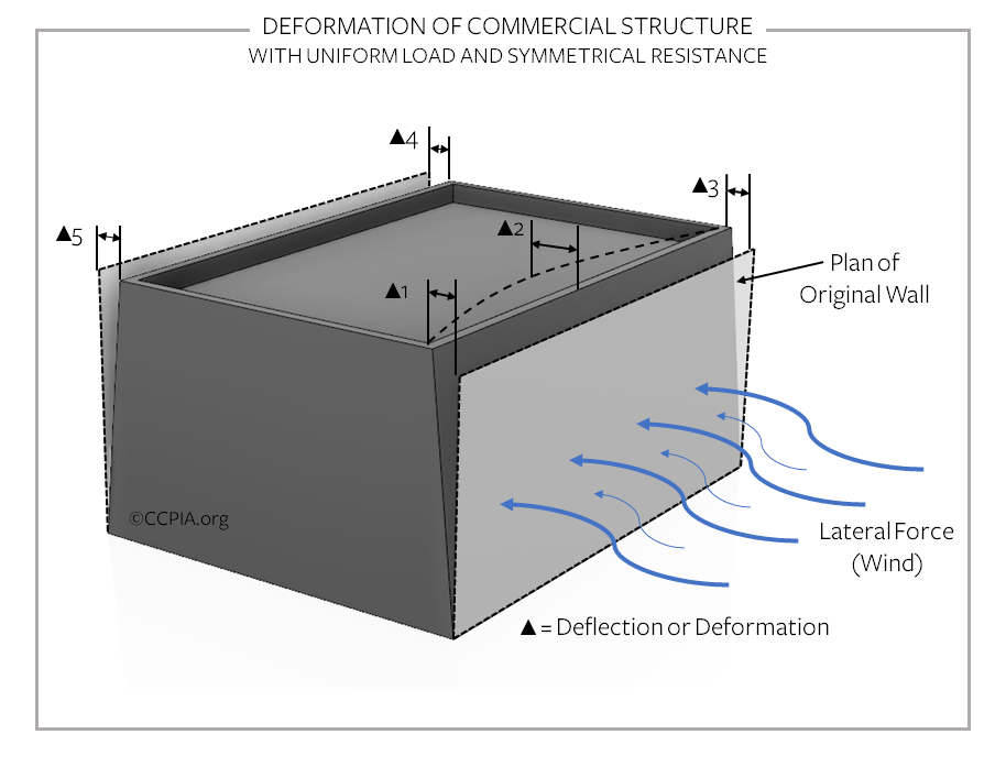 Deformation of commercial structure with uniform load and symmetrical resistance.