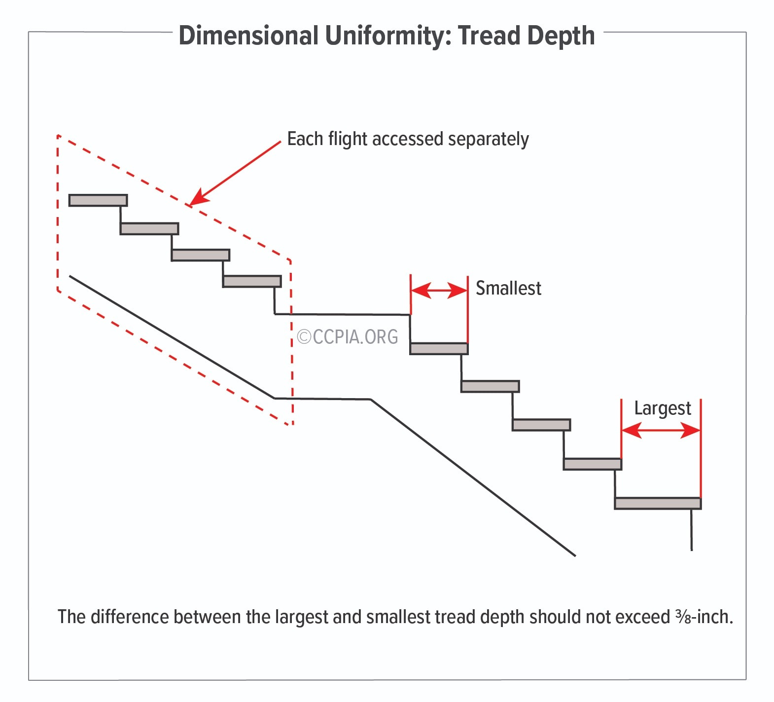 The tread depth on stairs in commercial buildings should essentially appear the same size and shape. The greatest tread depth should not exceed the smallest by more than ⅜ inch within any flight of stairs.