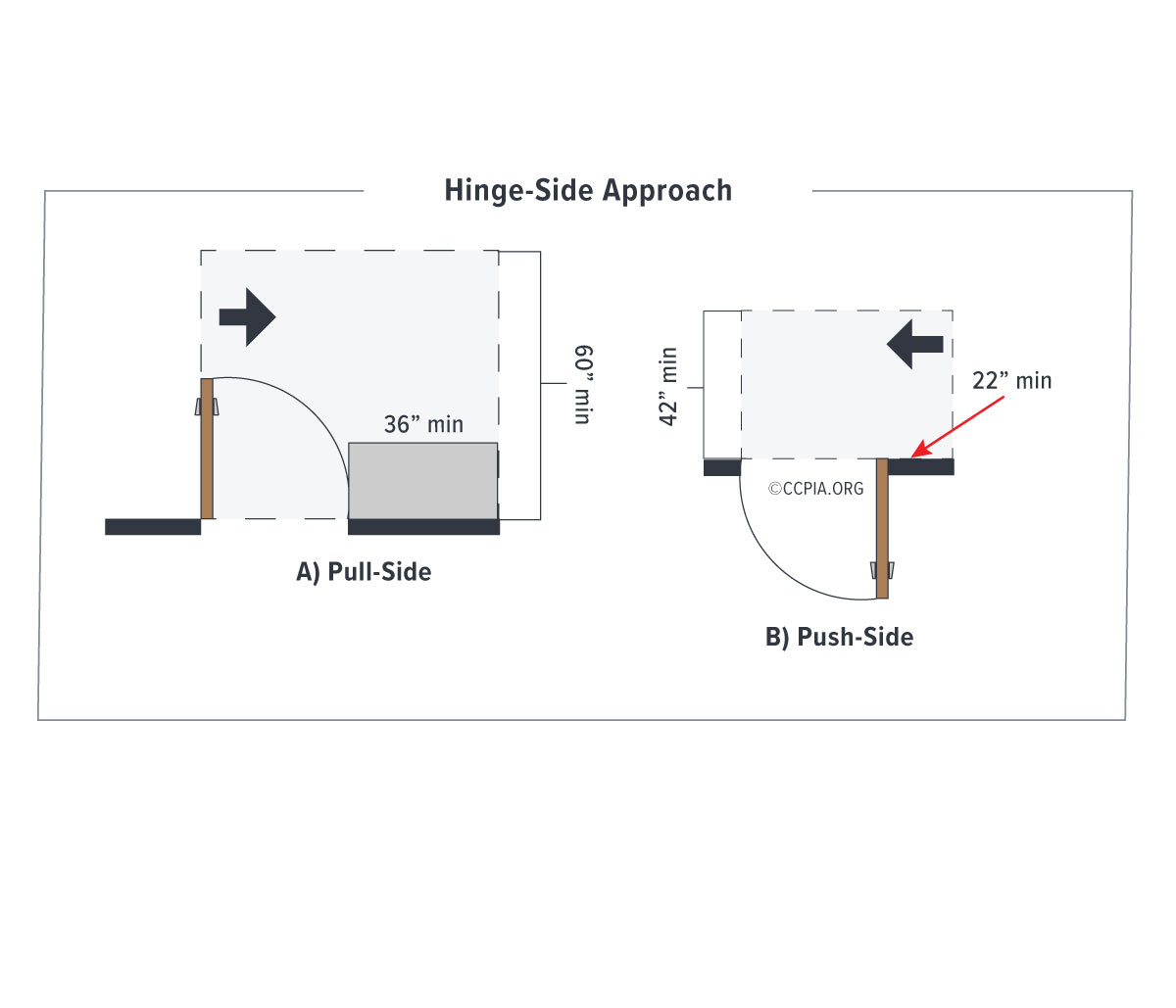 Door maneuvering clearance for wheelchairs, hinge-side approach. Accessibility in public accommodations and commercial facilities.