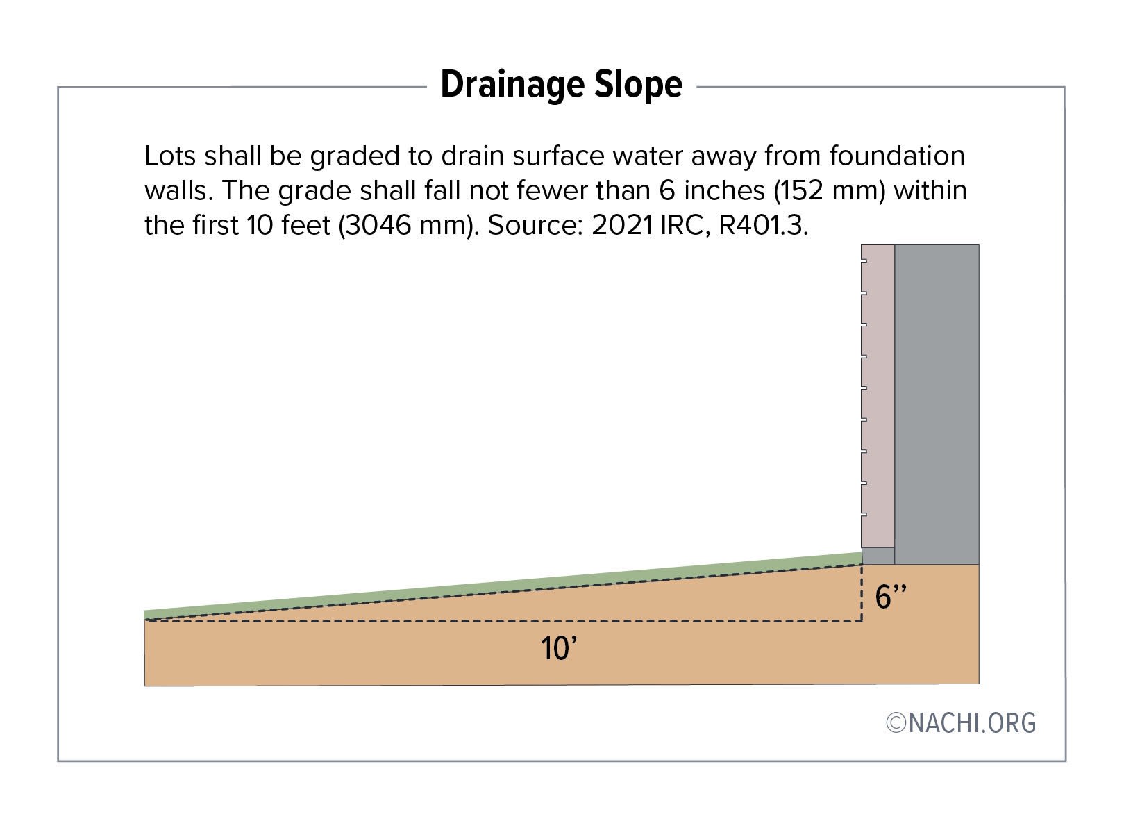 Slope of the ground or grade around the foundation. Lots shall be graded to drain surface water away from the foundation walls. The grade shall fall not fewer than 6 inches (152mm) within the first 10 feet (3046mm). Source: 2021 IRC, R401.3.