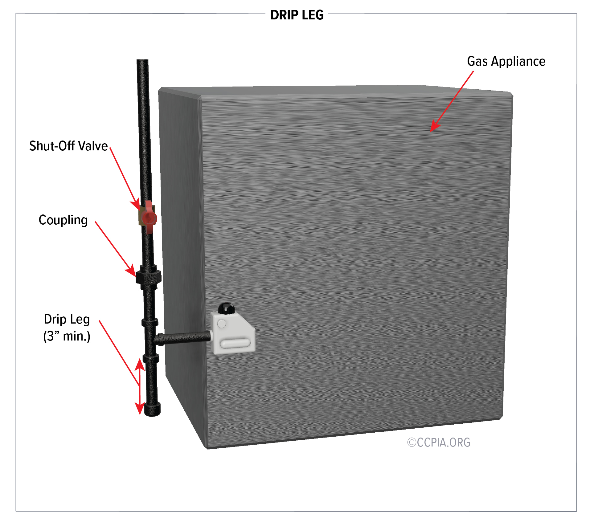 The image depicts proper installation of a drip leg on a gas appliance.