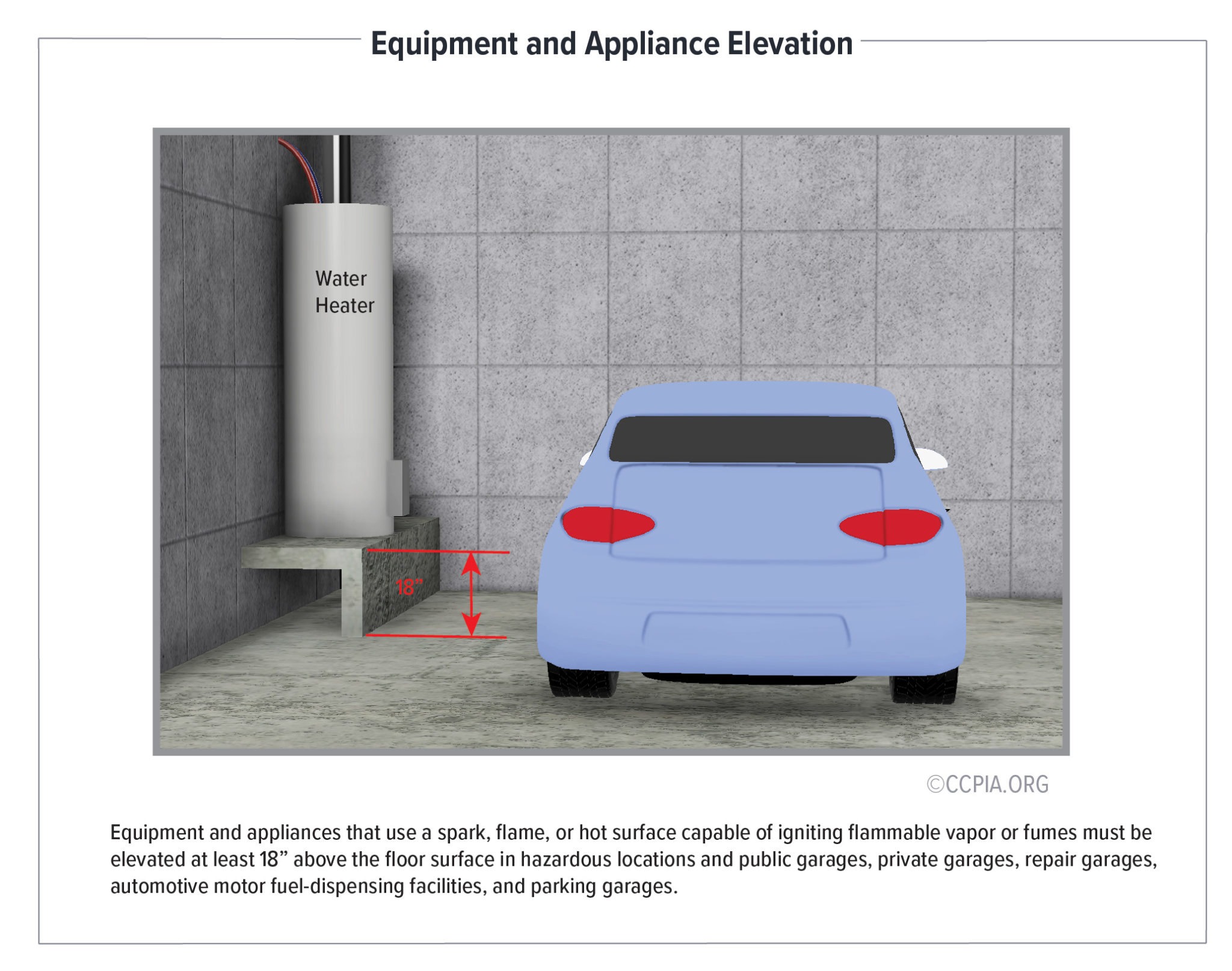 The image shows elevation requirements for certain equipment and appliances in commercial buildings, such as a water heater.