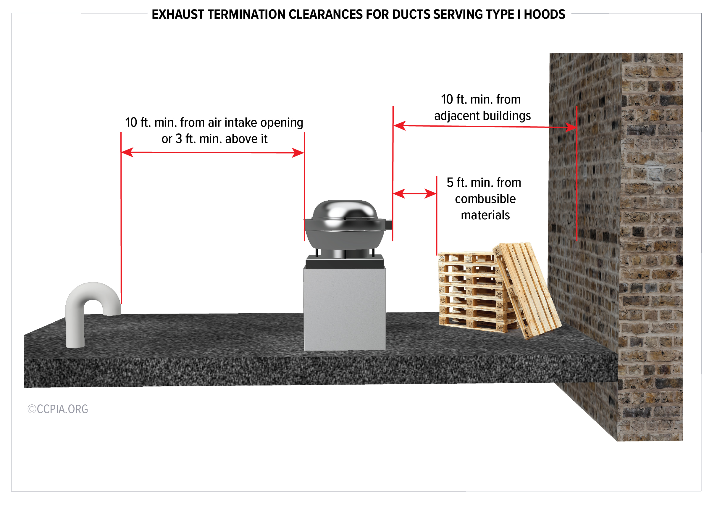 The image shows rooftop exhaust termination clearances for ducts serving Type I hoods at commercial buildings. Ducts serving Type I hoods are for the exhaust of grease-producing appliances.