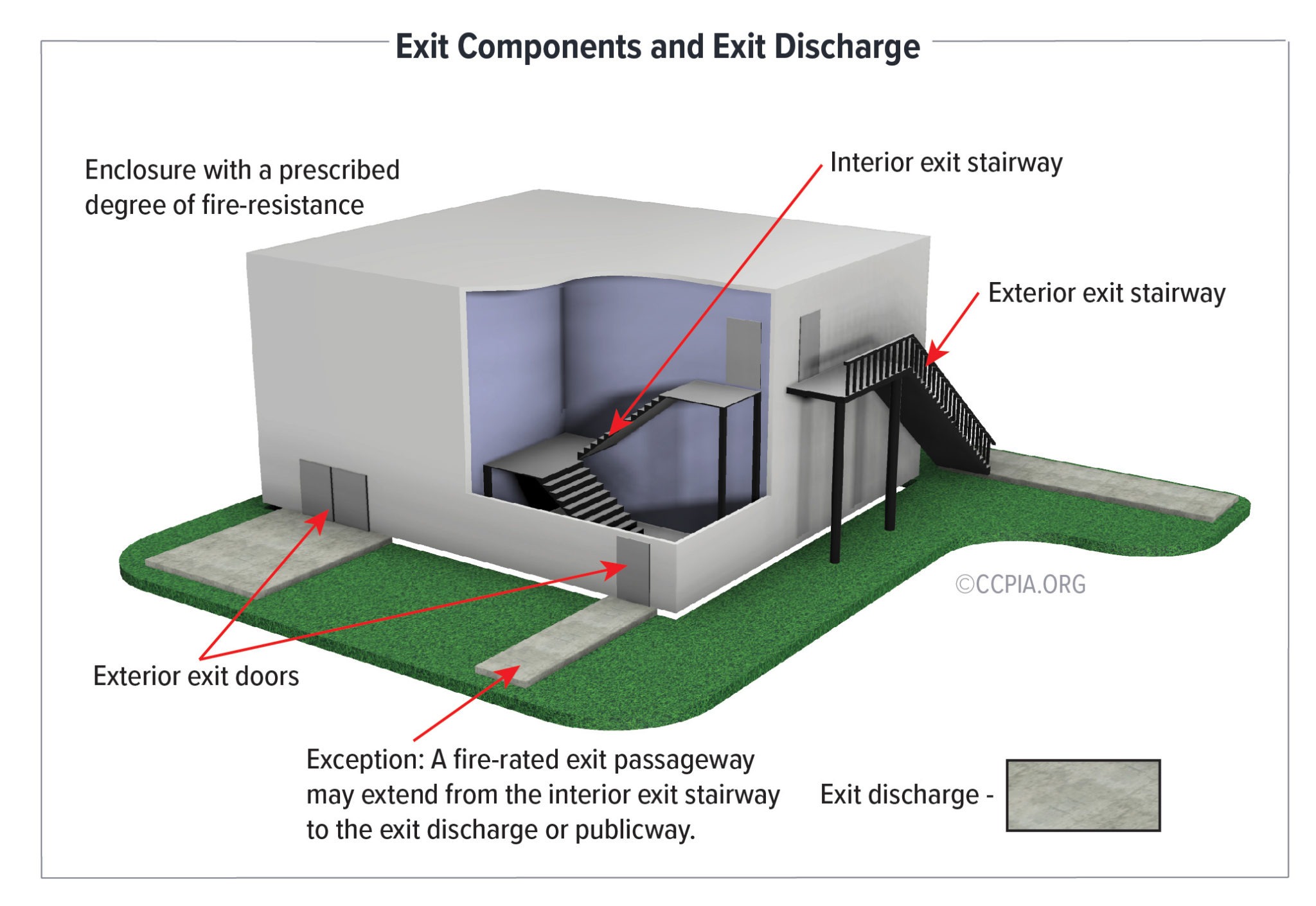 The image defines exit components at commercial buildings, including interior exit stairway, exterior exit stairway, exterior exit doors, in addition to the exit discharge.