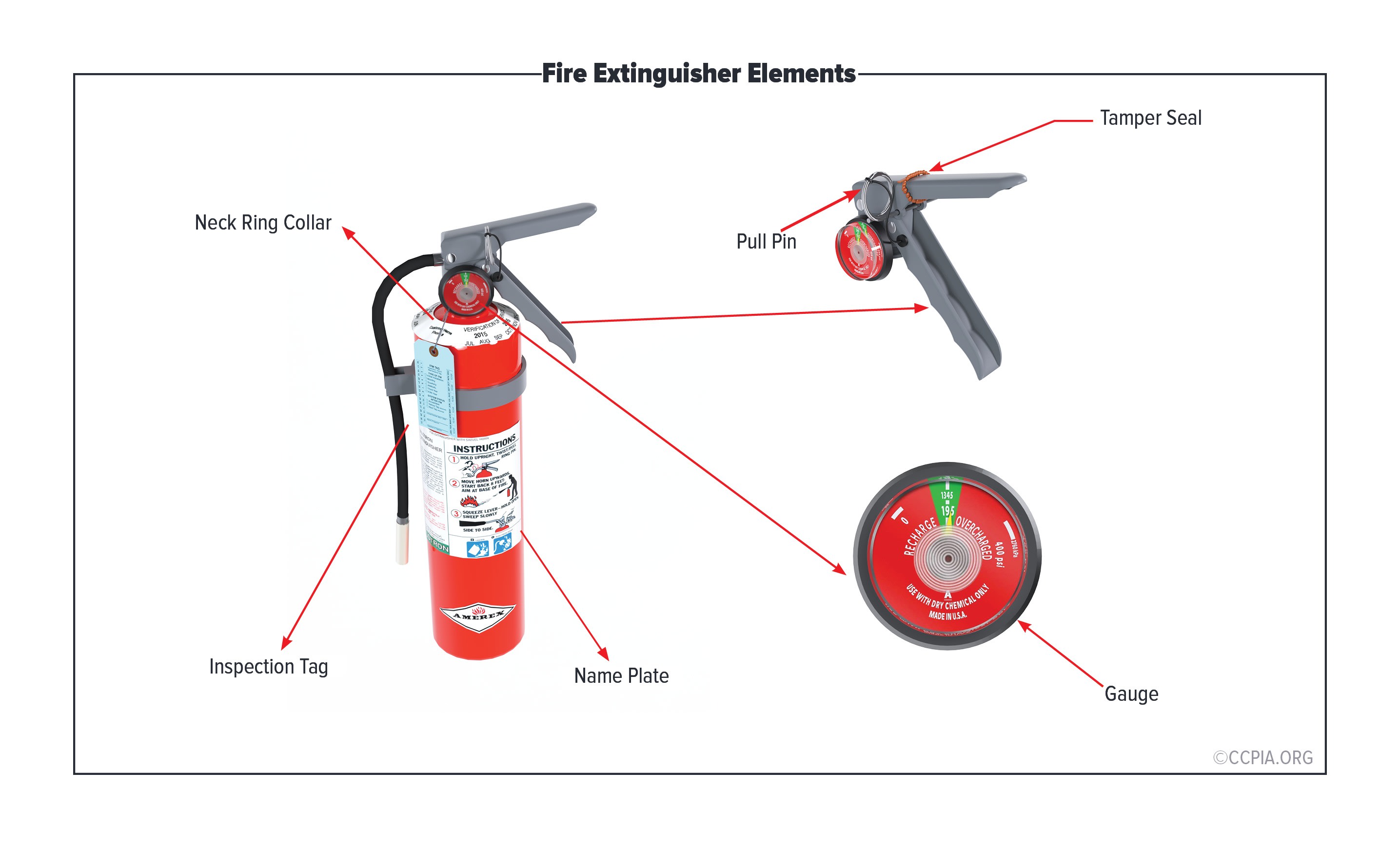 The common fire extinguisher elements noted in this image include a neck ring collar, inspection tag, name plate, gauge, tamper seal, and pull pin.