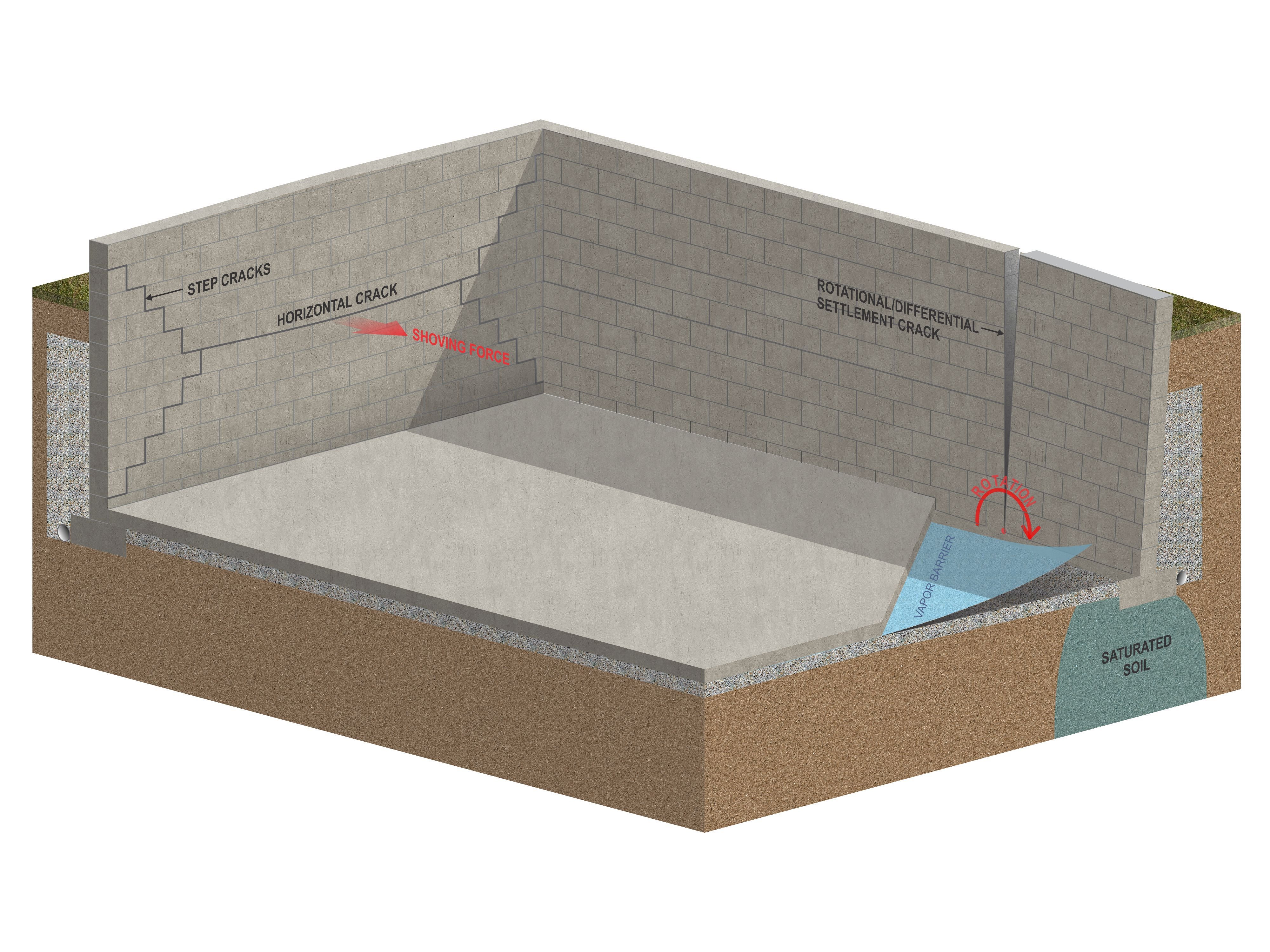 Foundations crack blocks