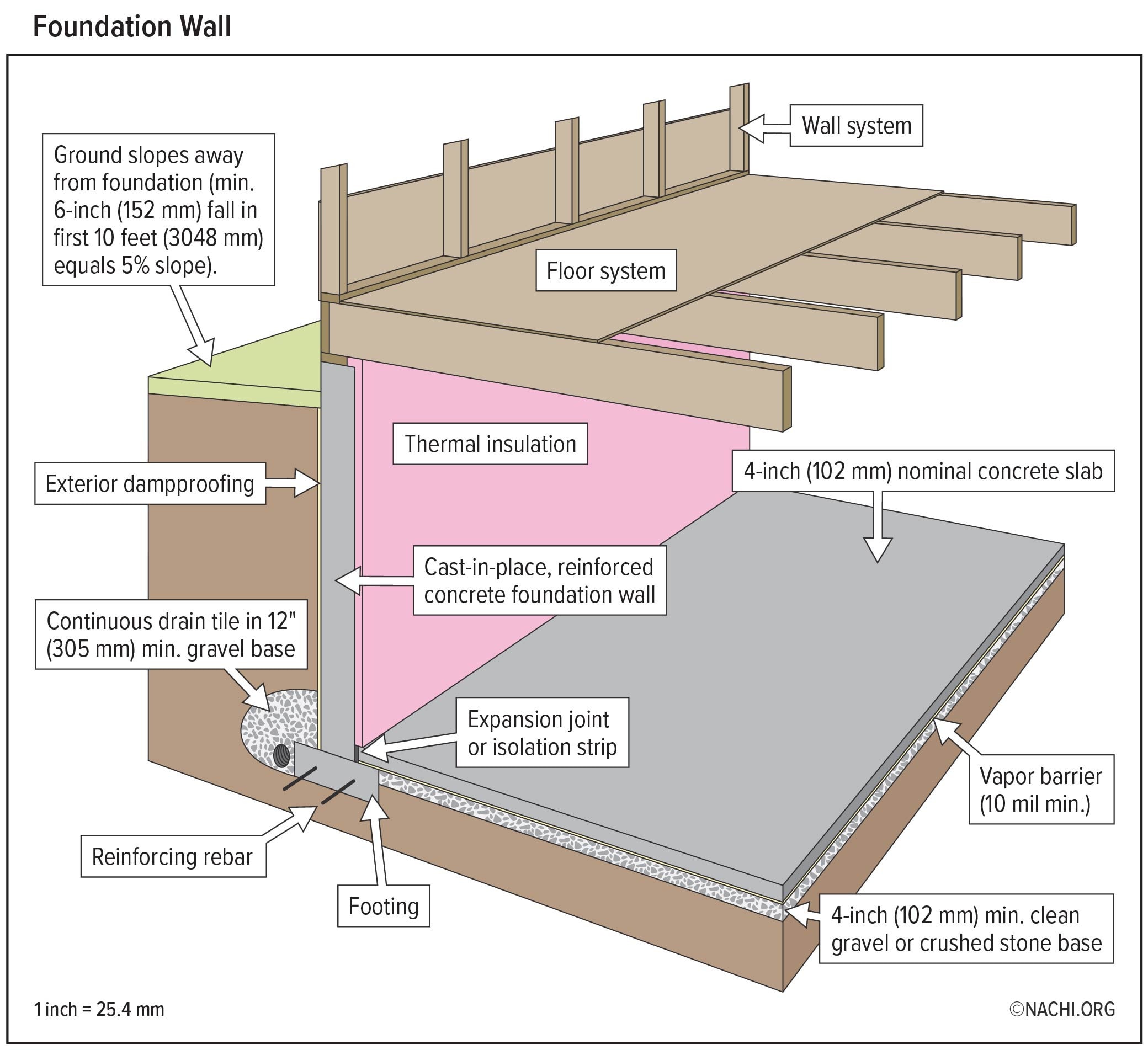 Foundation Wall