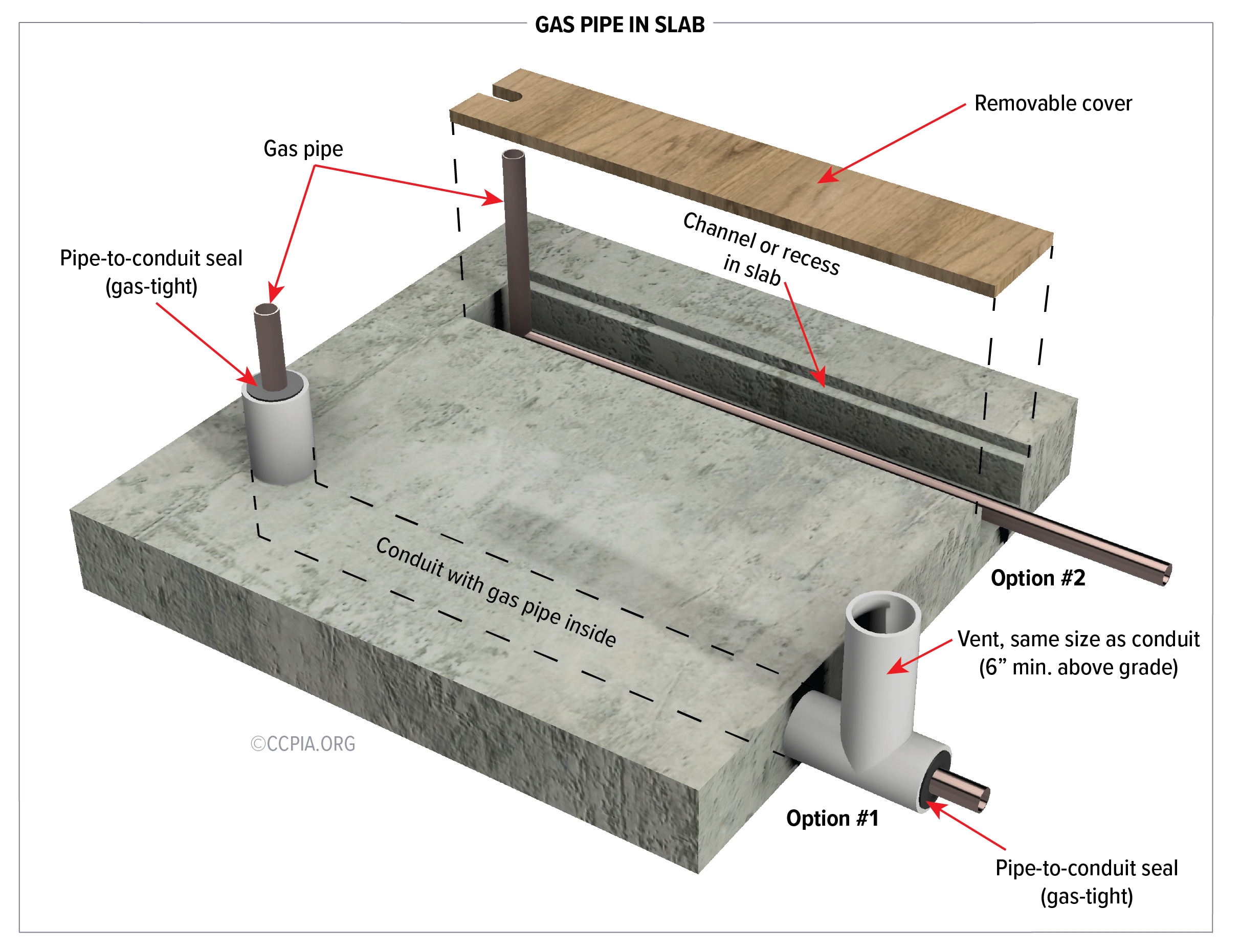 The image shows to installation options for gas pipes in slabs.