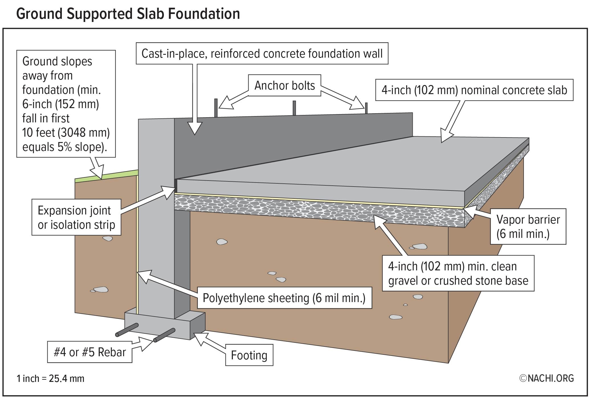 Ground Supported Slab Foundation