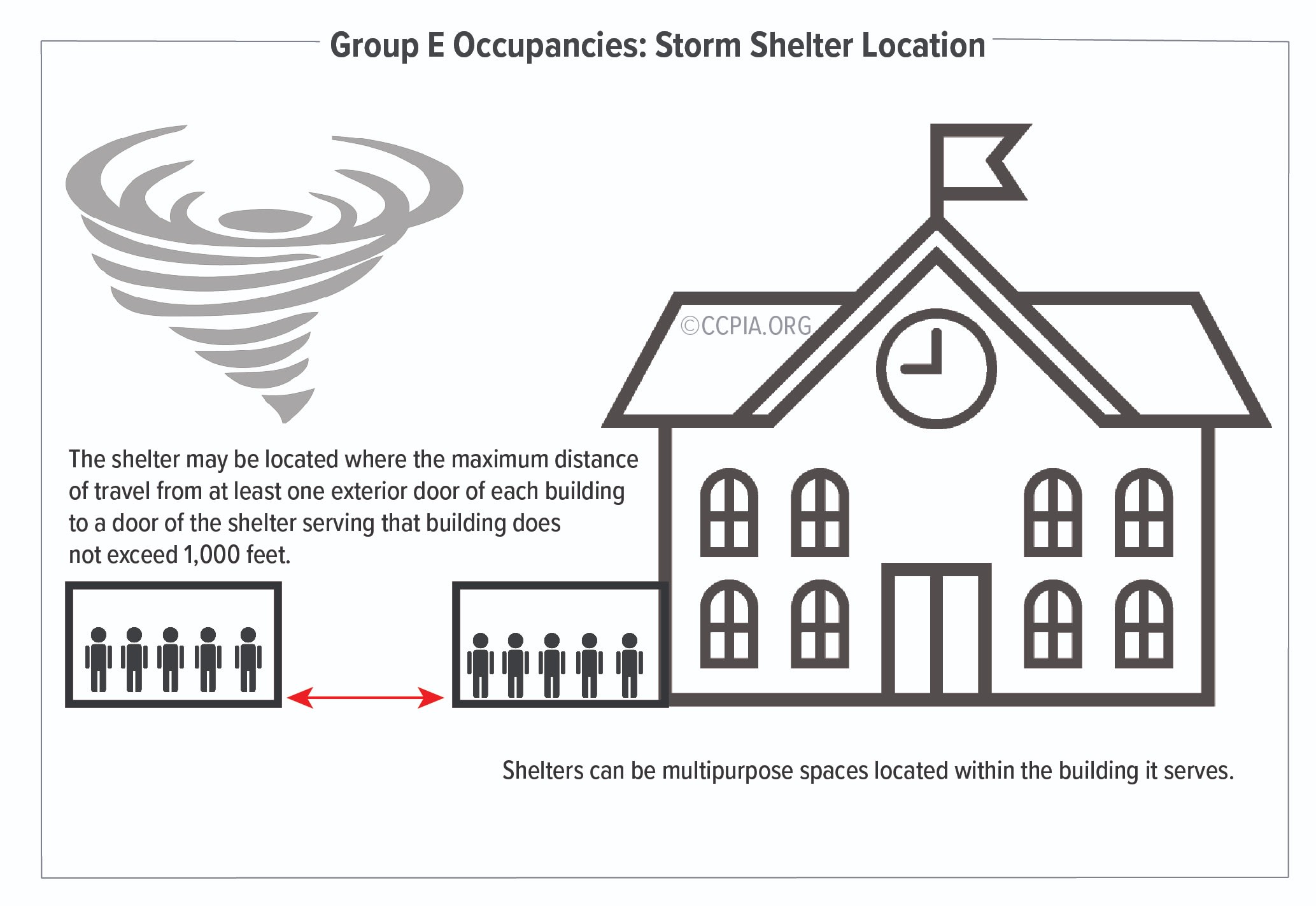 Storm shelters for Group E occupancies may be located within the building they served or constructed as a separate detached building.