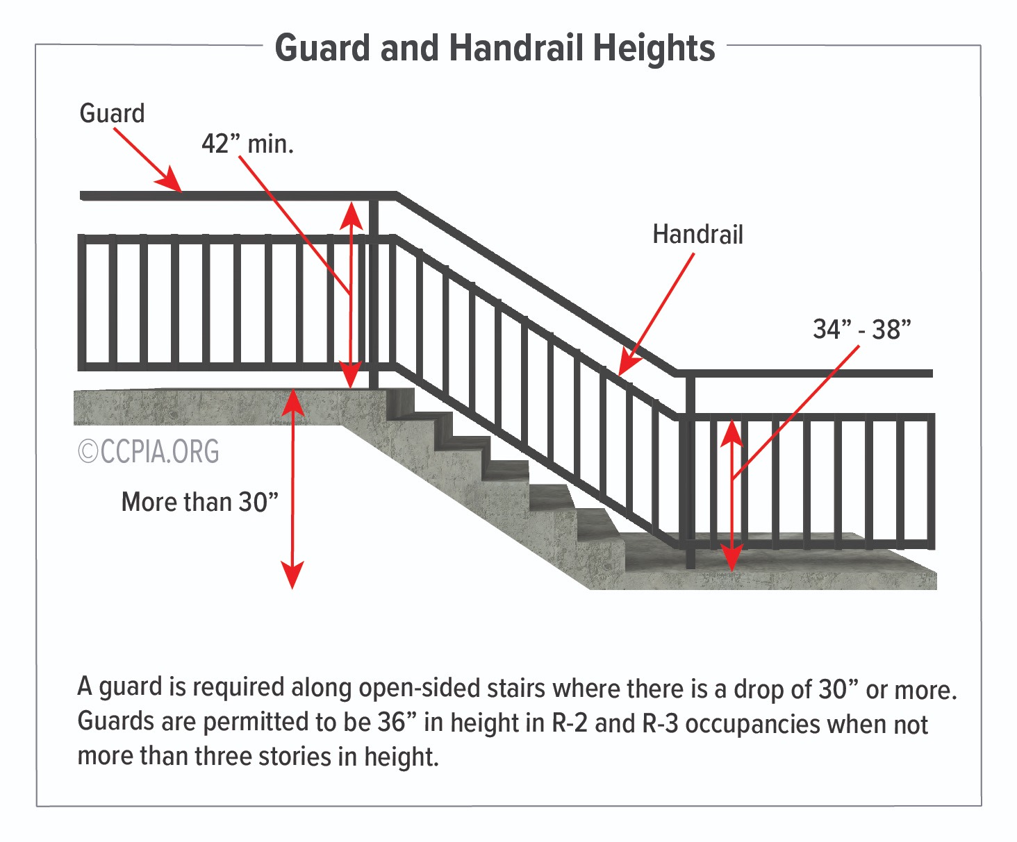 Internachi Guard And Handrail Heights 