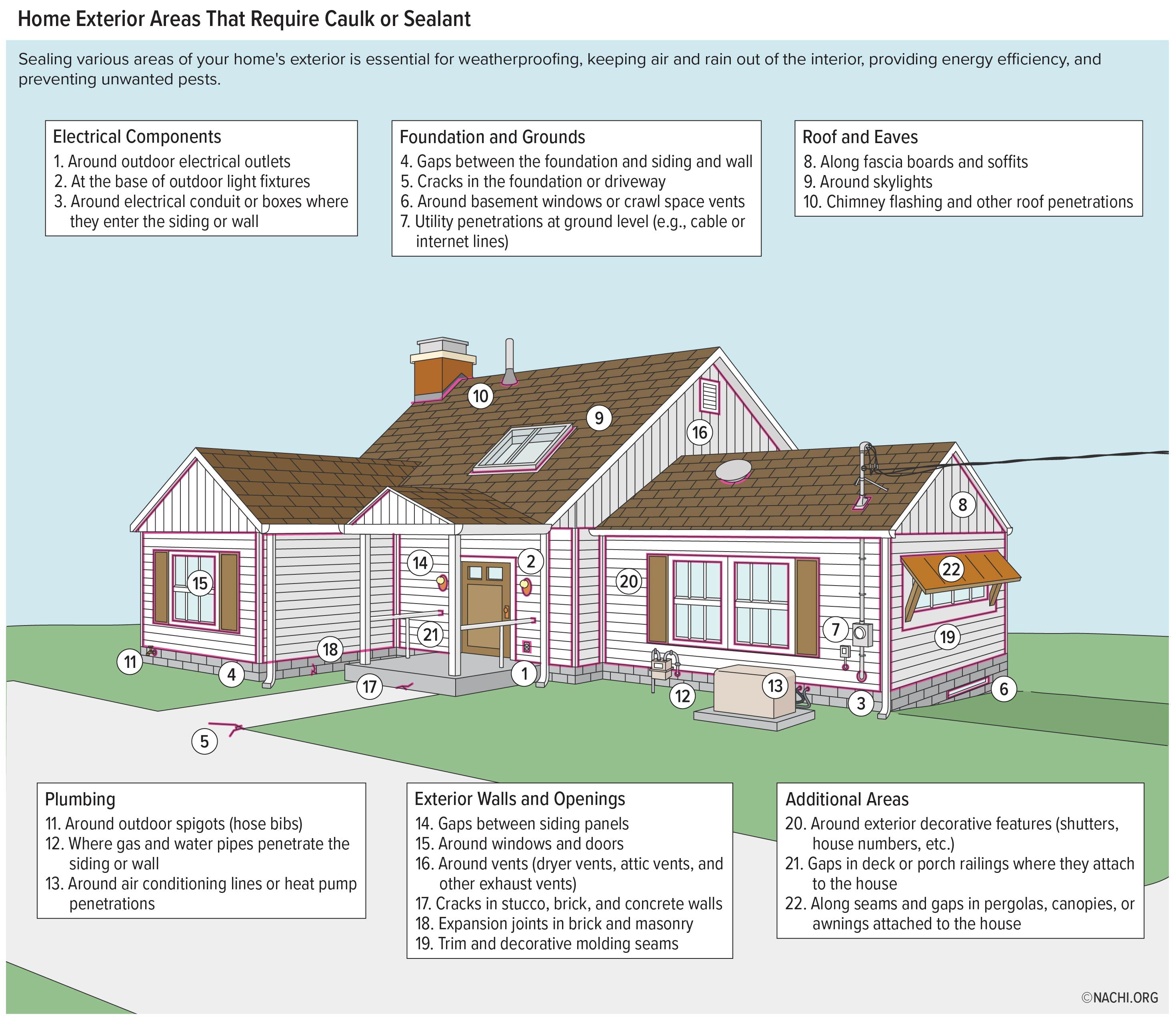 Home exterior areas that require caulk or sealant.
